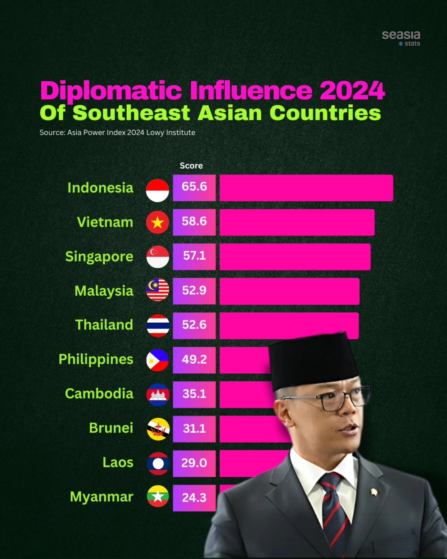 Diplomatic Influence 2024 of Southeast Asian Countries