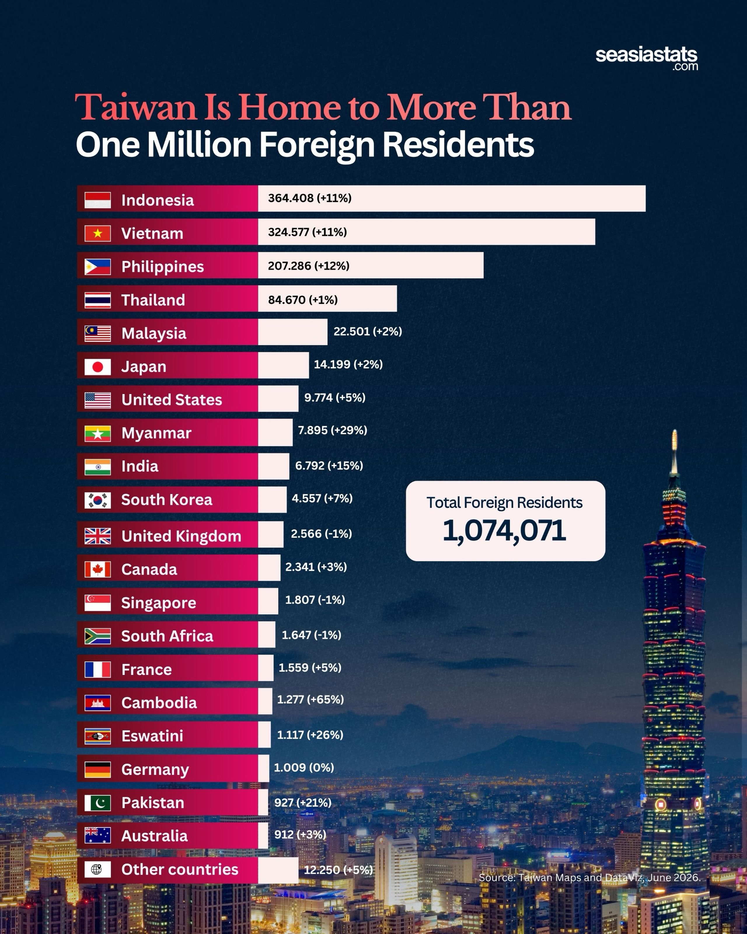Distribution of Foreign Residents in Taiwan as of June 2026