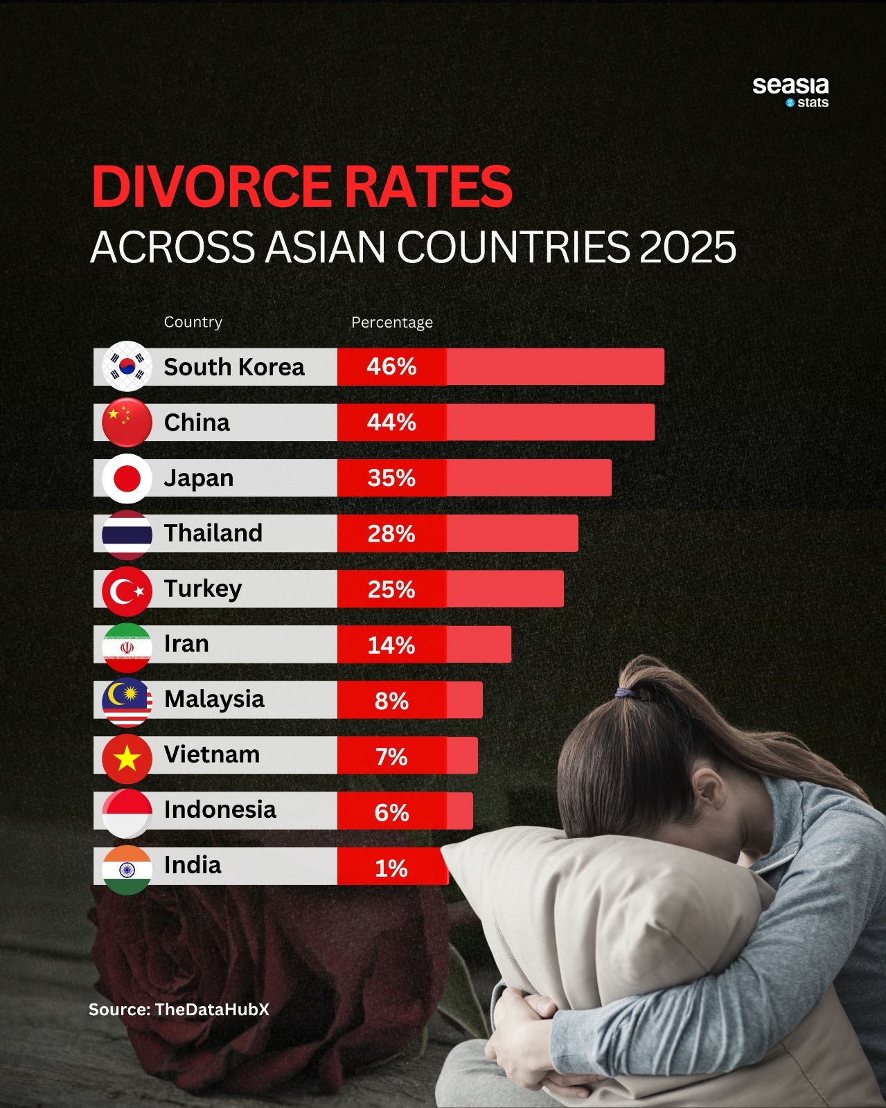 Divorce Rates Across Asian Countries 2025