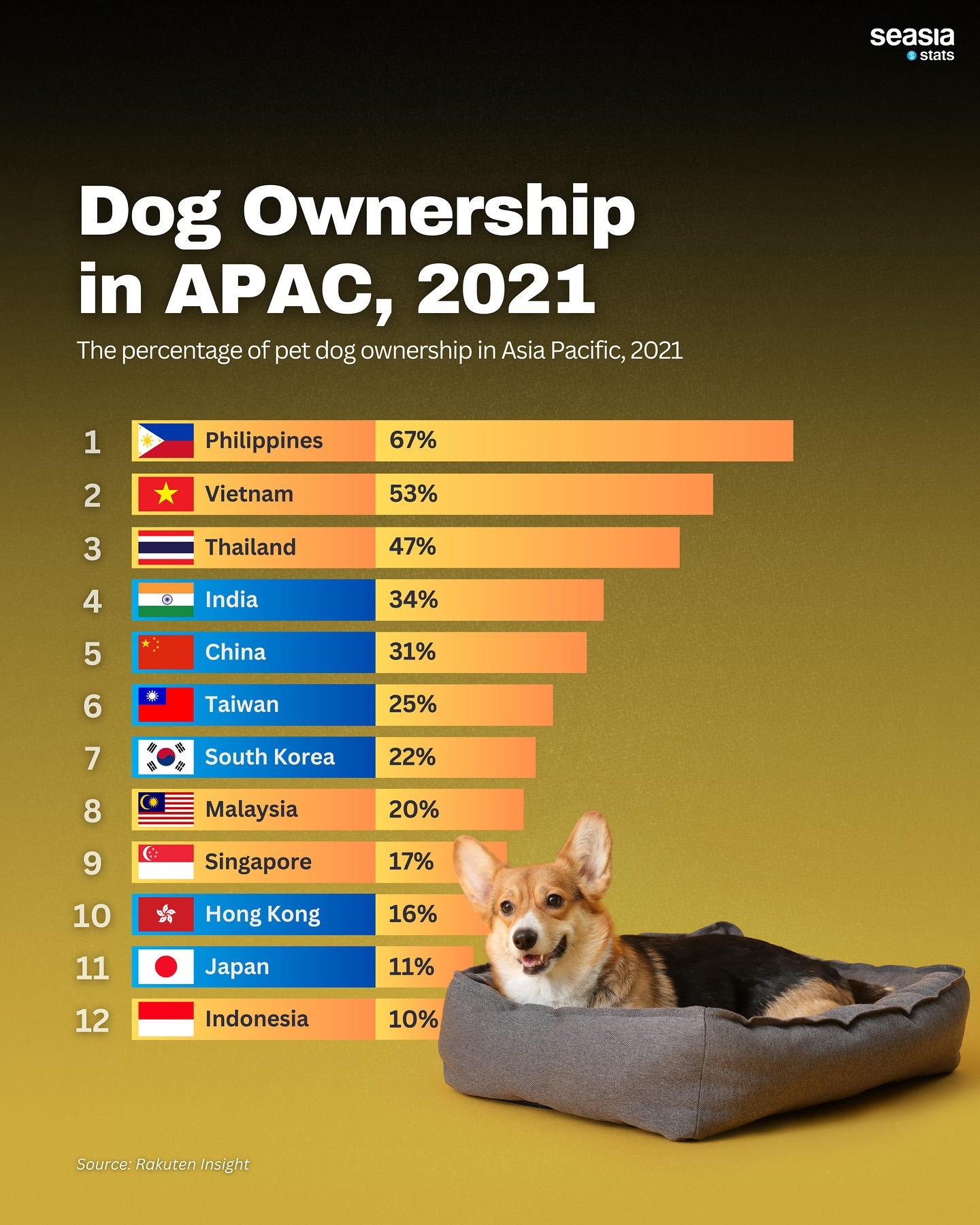 Dog Ownership in APAC, 2021