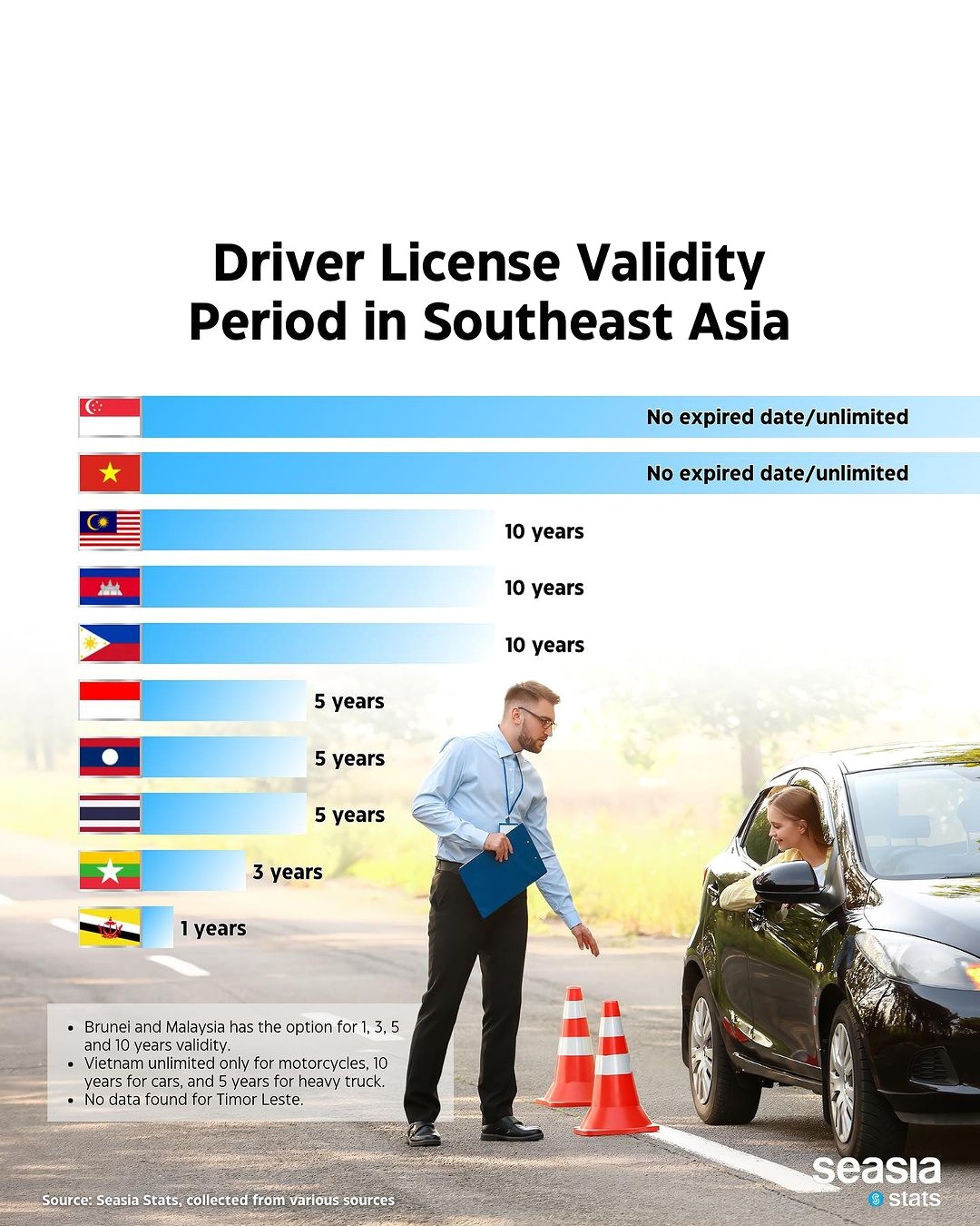 Driver License Validity Period in Southeast Asia