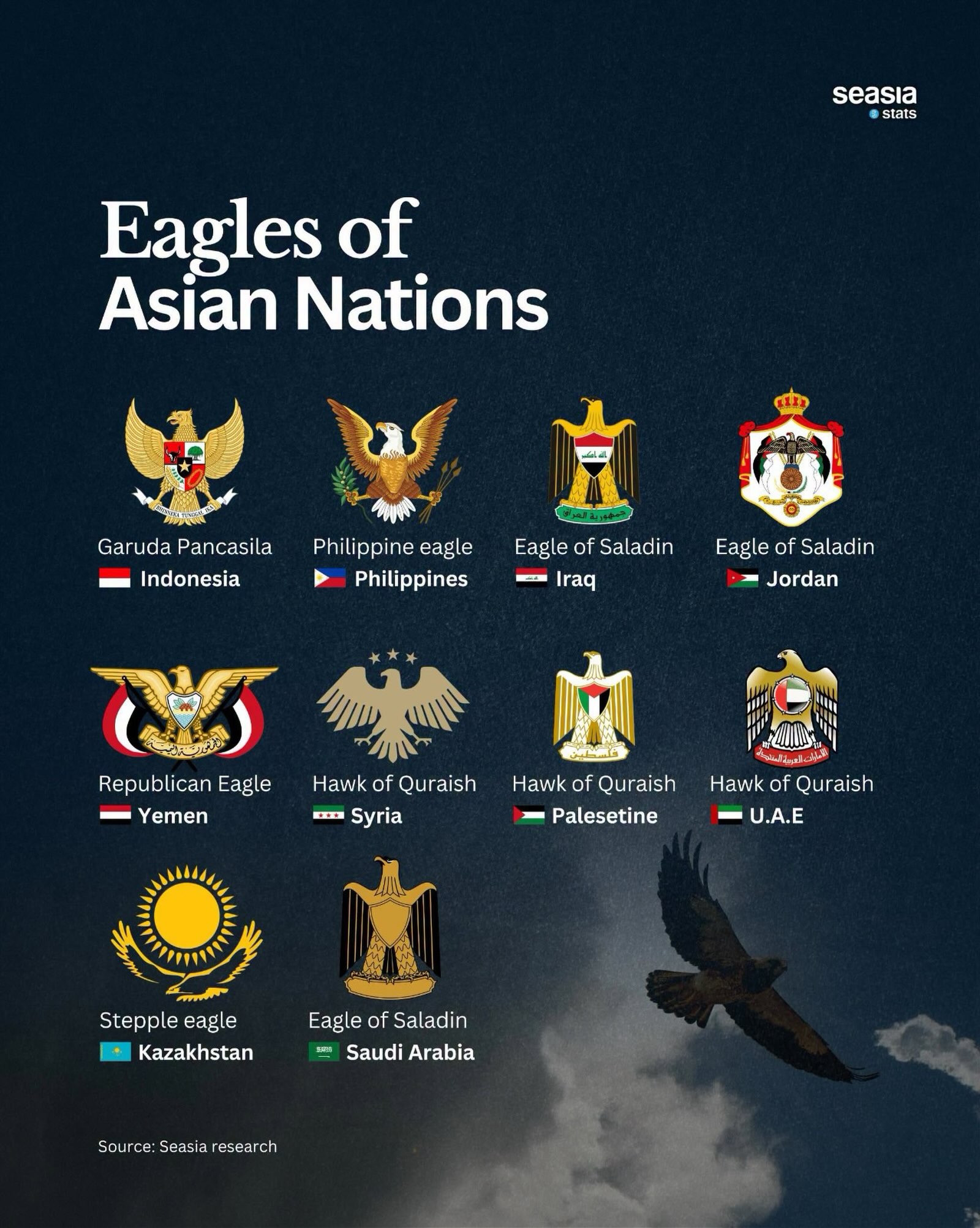 Eagle and Eagle-Like Birds on National Emblems of Asian Nations