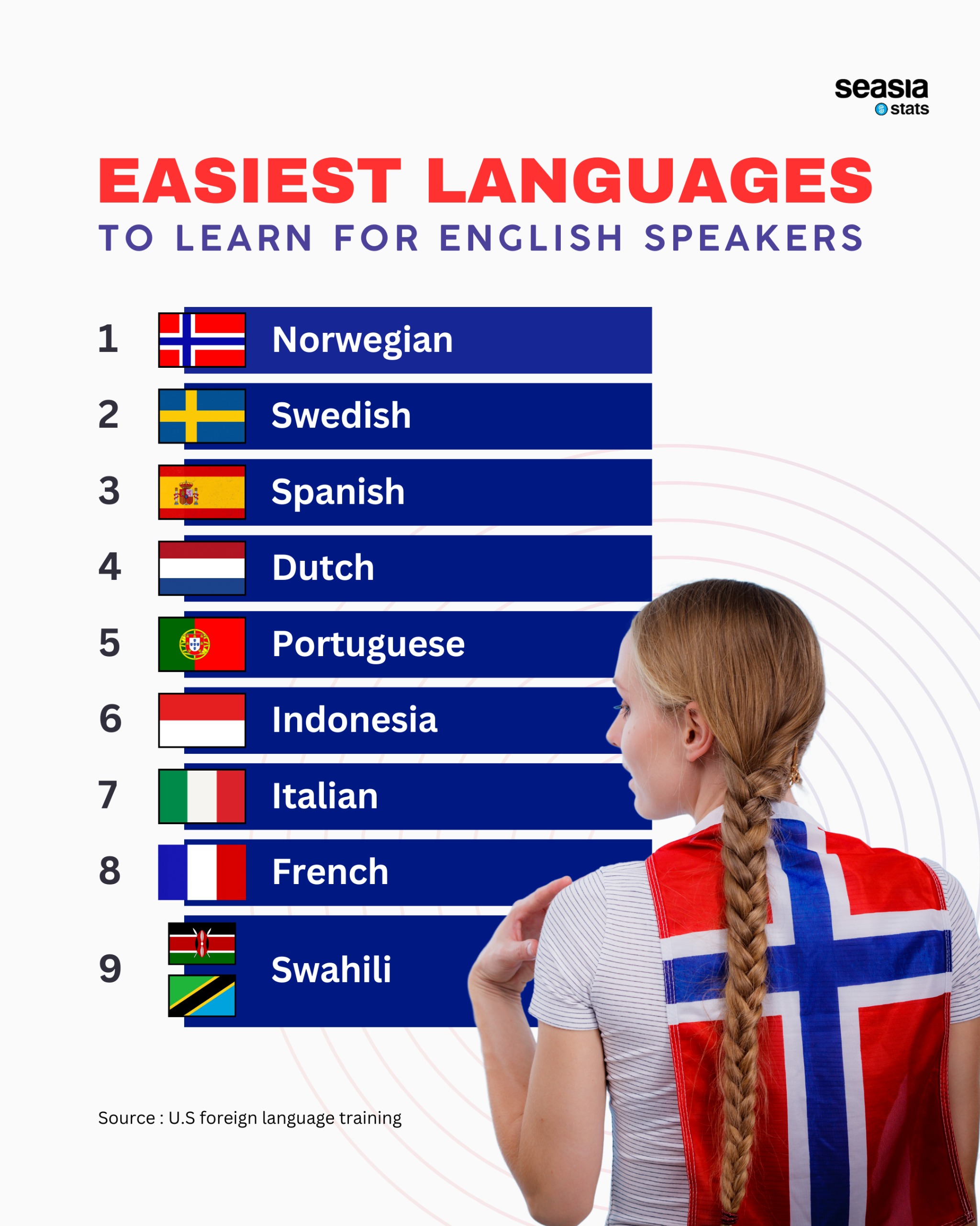 Easiest Languages to Learn for English Speakers
