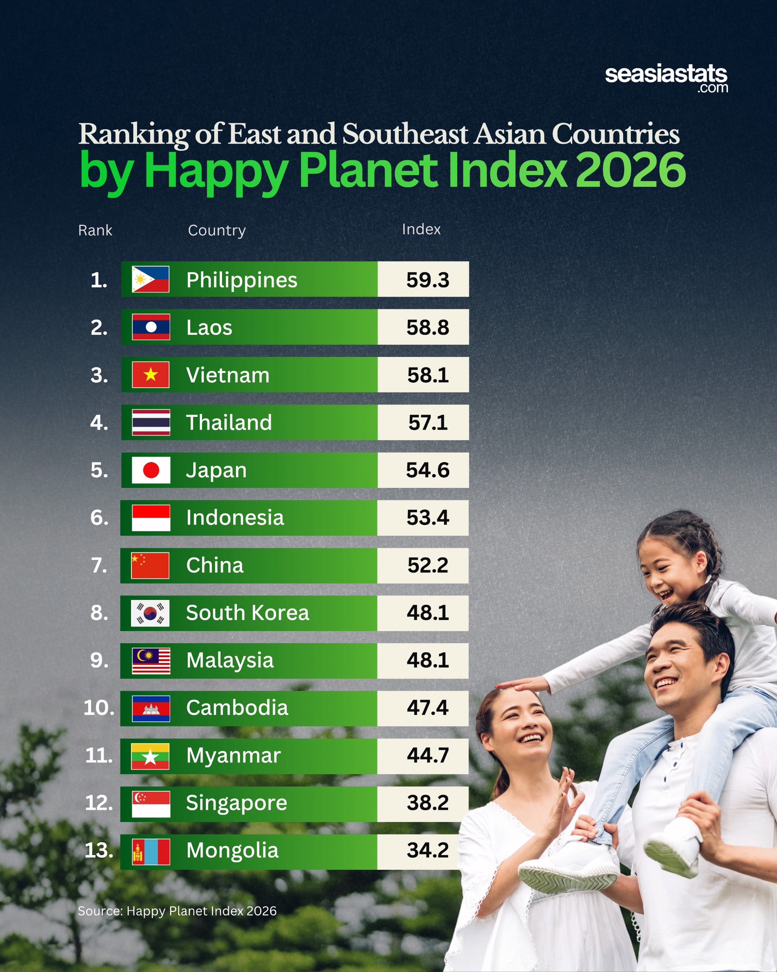 East and Southeast Asian Countries in the 2026 Happy Planet Index