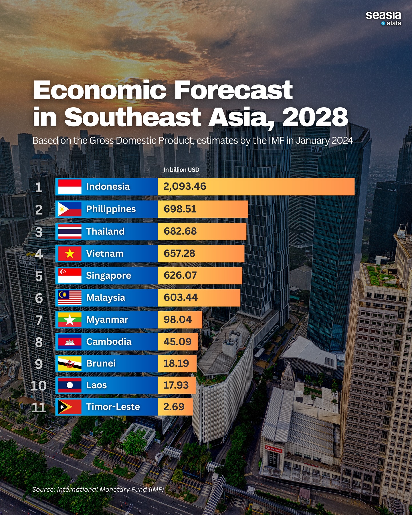Economic Forecast in Southeast Asia, 2028