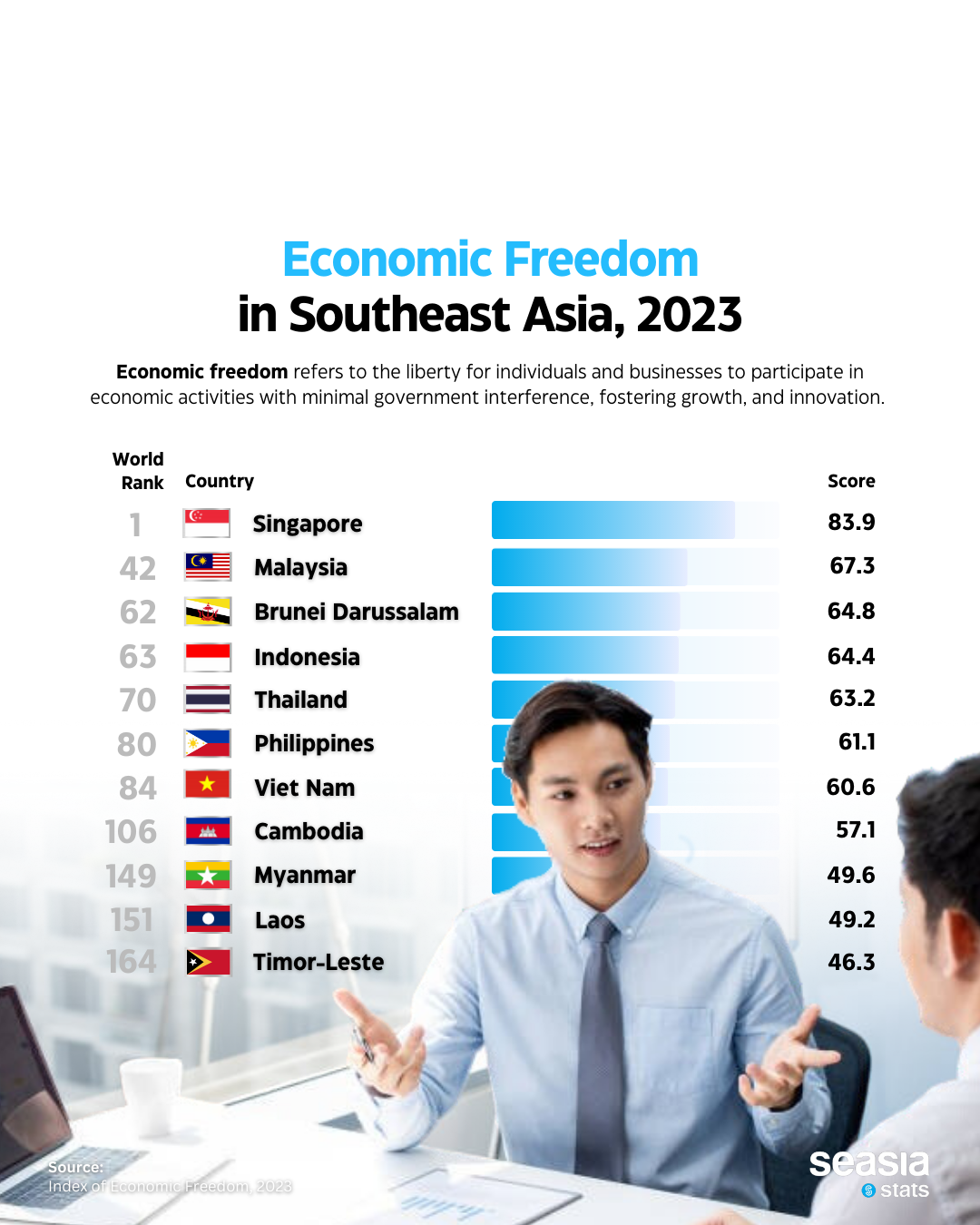 Economic Freedom in Southeast Asia, 2023