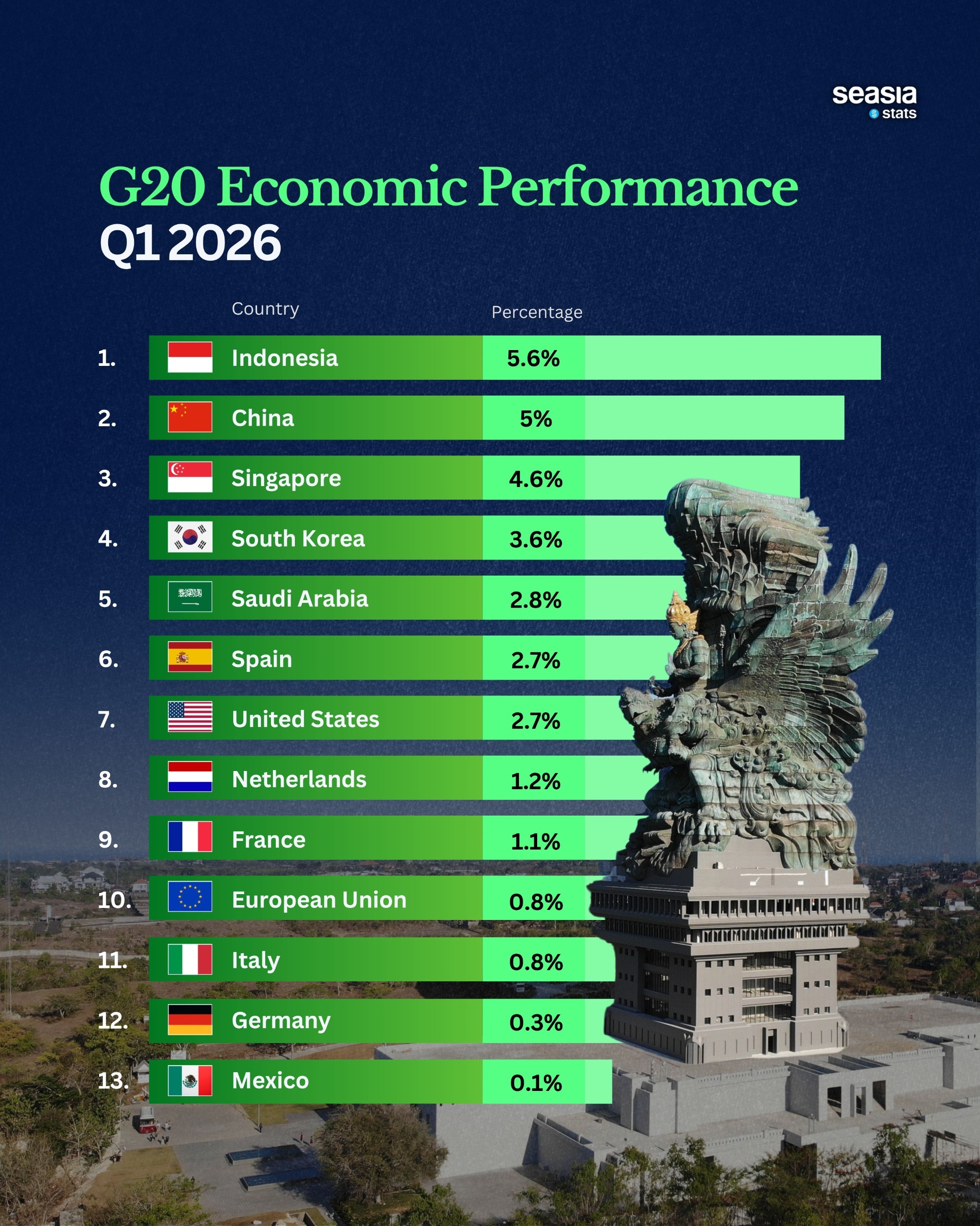Economic Performance from G20 Countries in Q1 2026