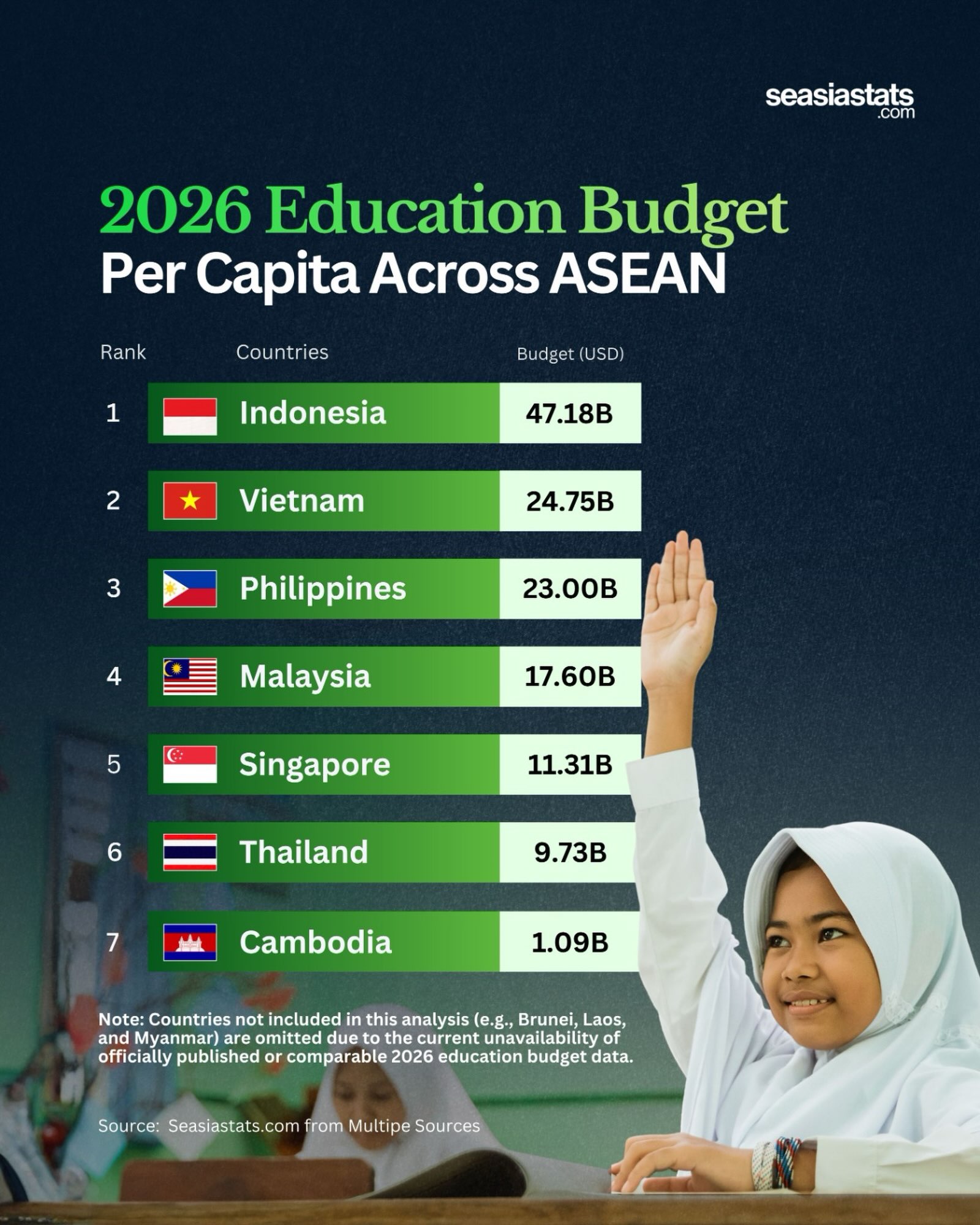 Education Budget in Southeast Asian Countries for 2026