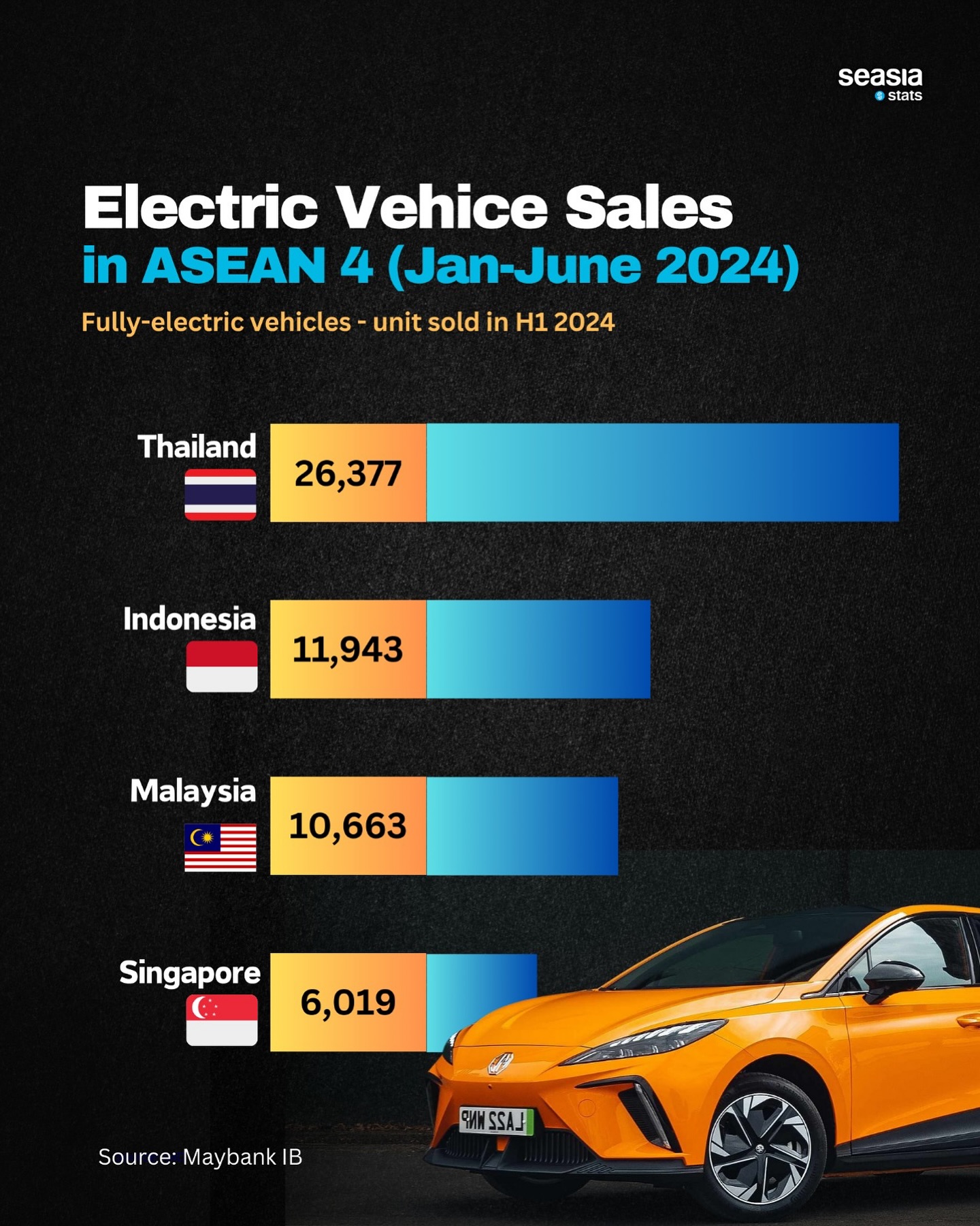 Electric Vehice Sales in ASEAN 4 (January–June 2024)