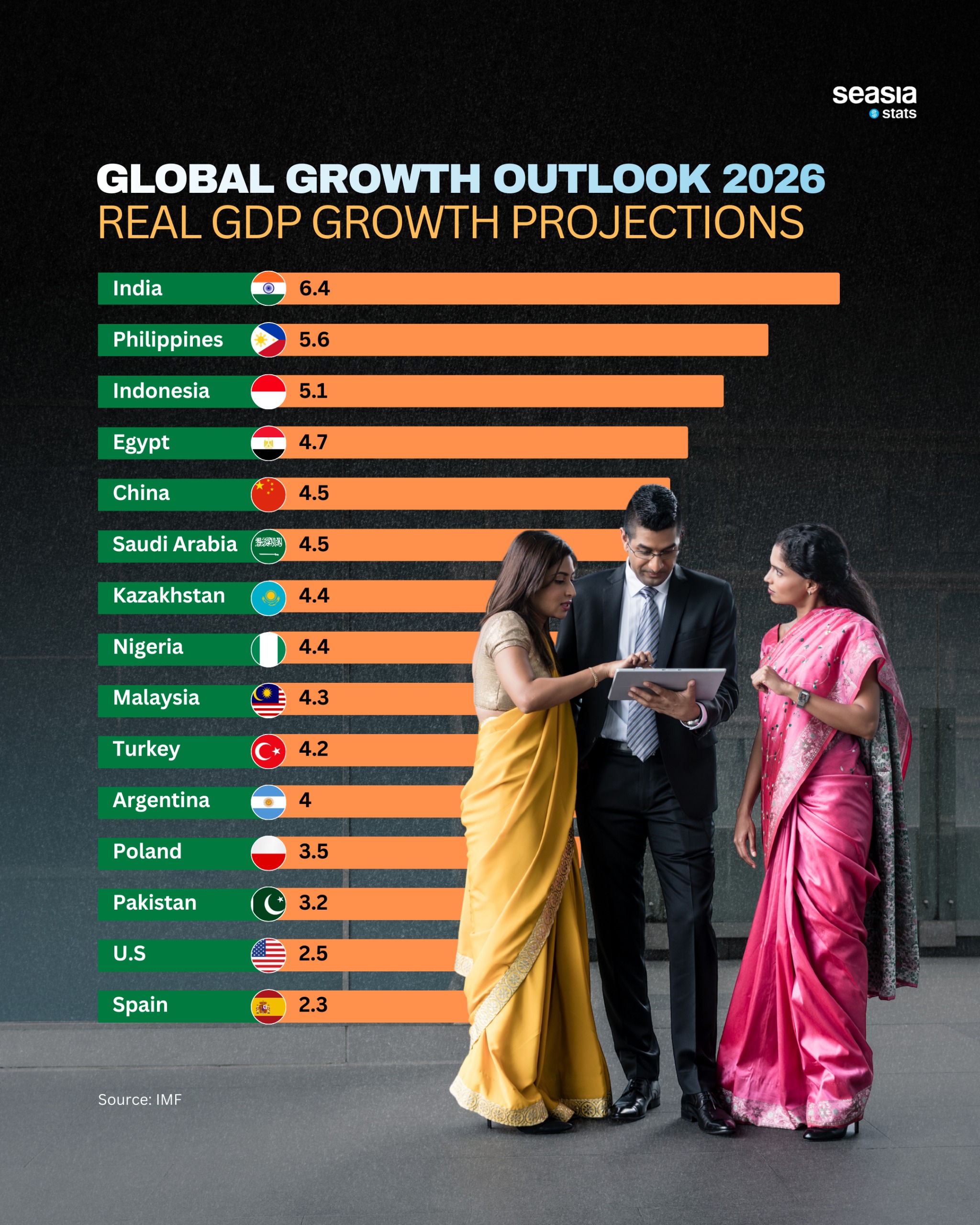 Emerging Markets Take the Lead in 2026’s Global Growth Race