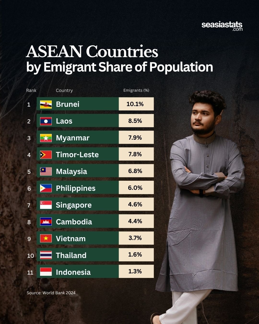 Emigrant Share of Population in Southeast Asia