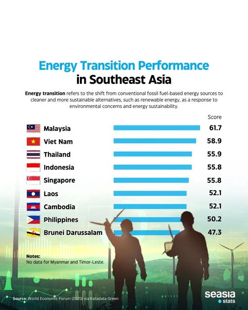 Energy Transition Performance in Southeast Asia, 2023
