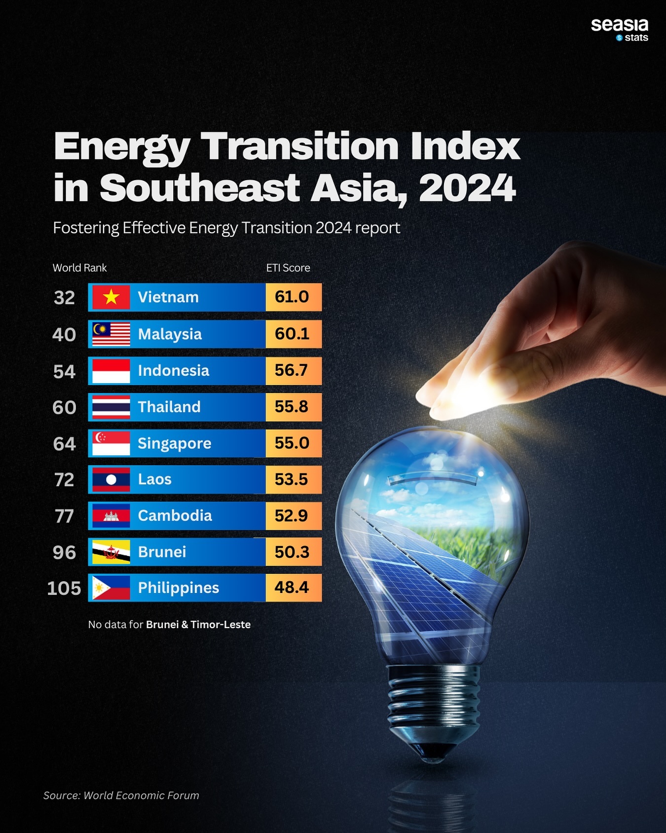 Energy Transition Performance in Southeast Asia, 2024