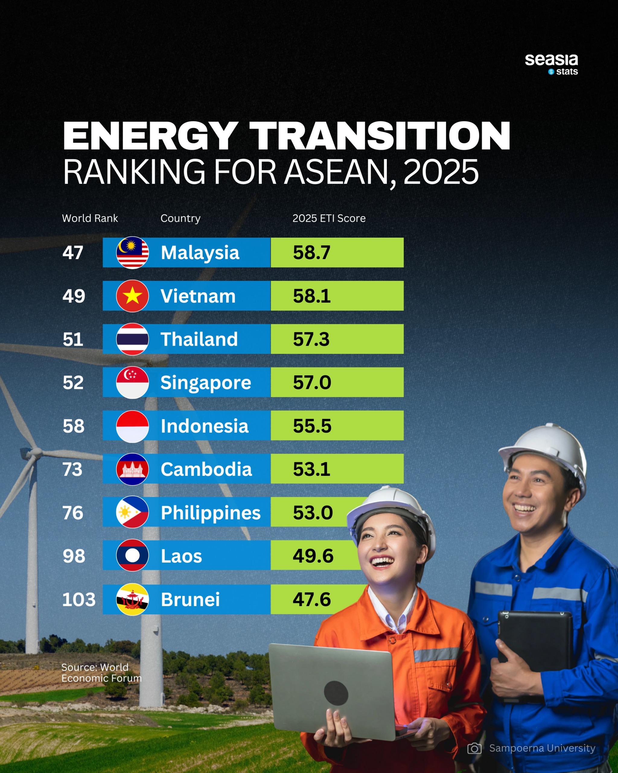 Energy transition ranking for ASEAN, 2025