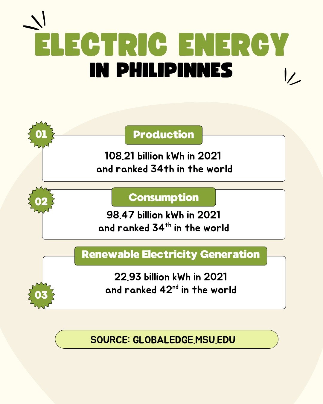 Energy Usage Data in The Philippines