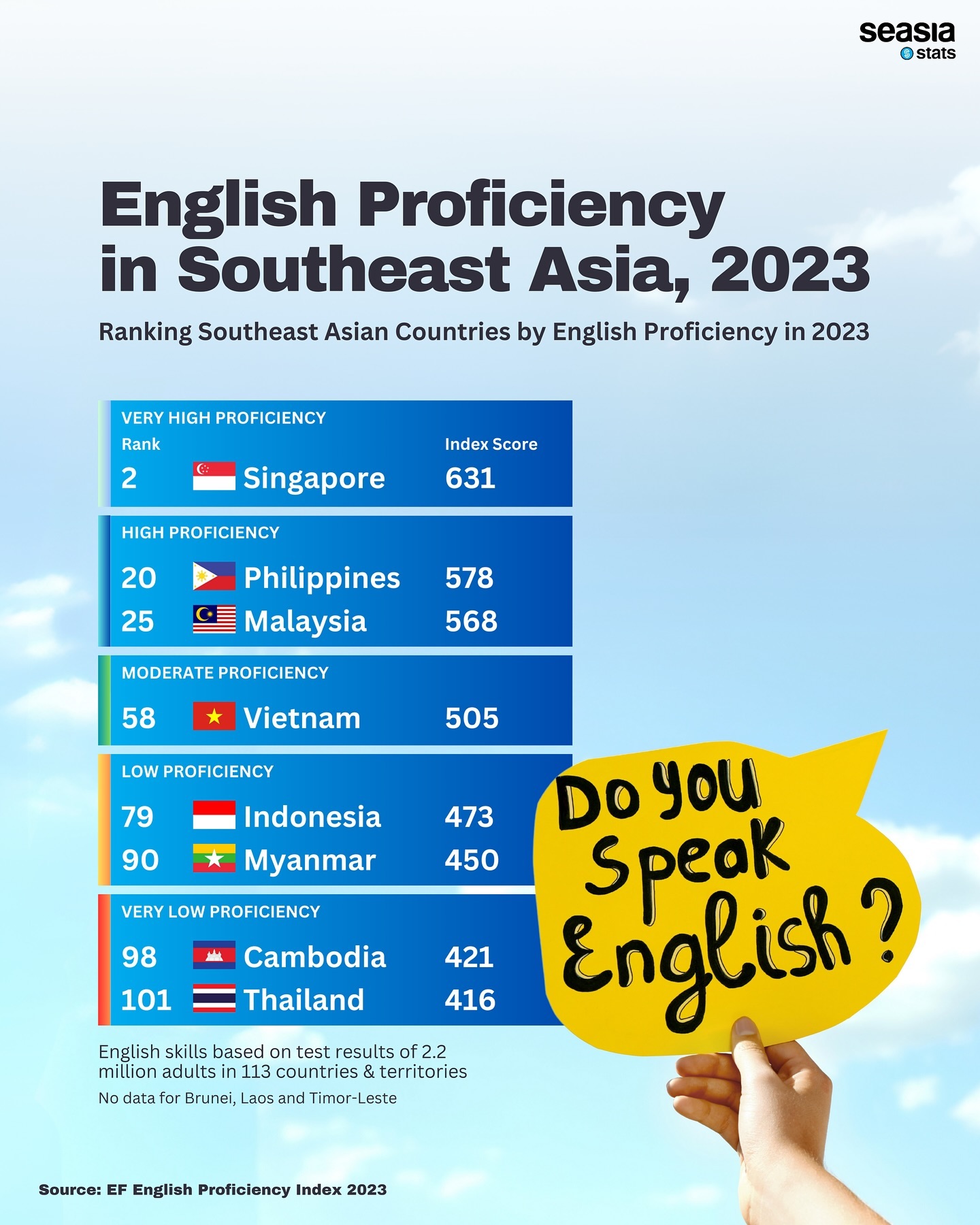 English Proficiency in Southeast Asia, 2023