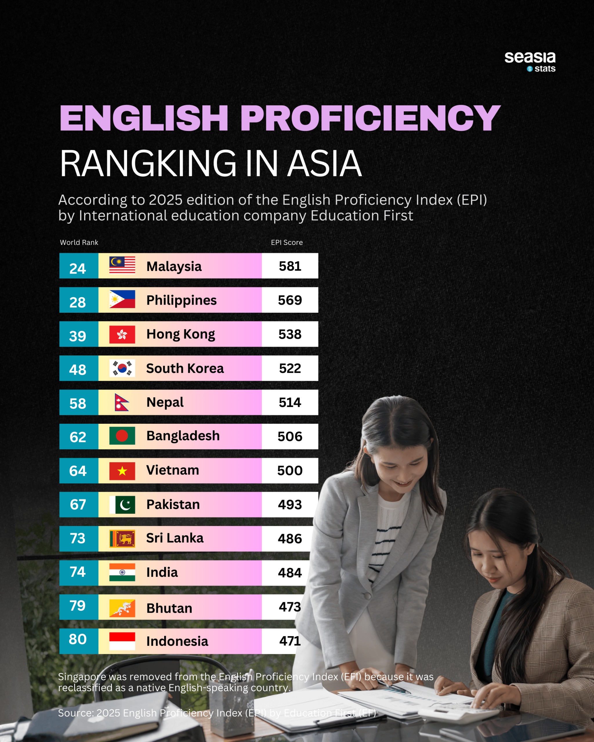 English Proficiency Ranking in Asia