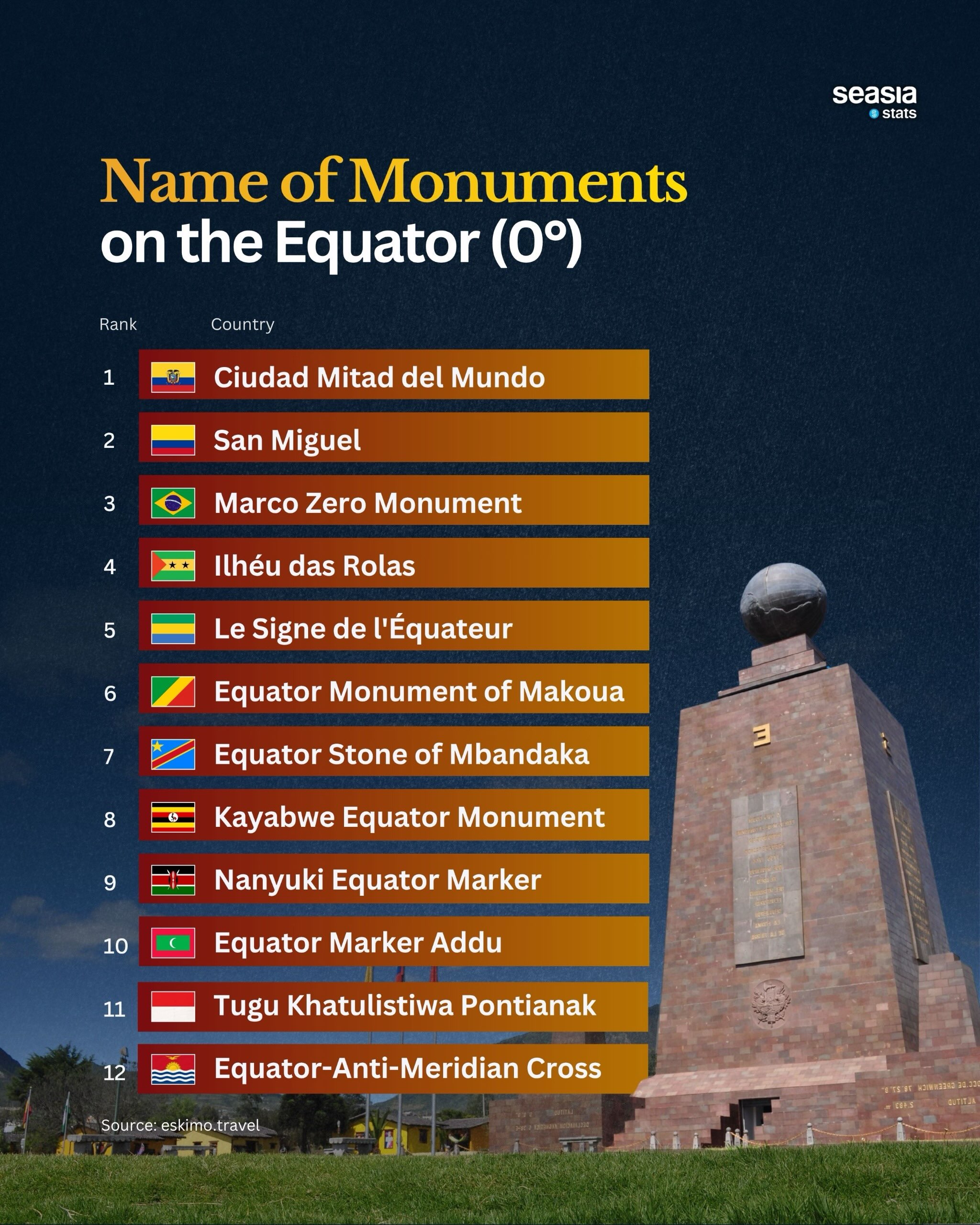 Equator Monuments Around the World