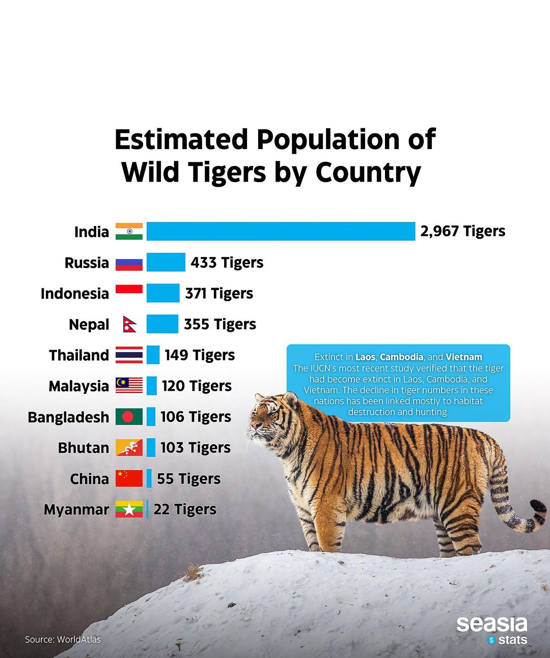 Estimated Population of Wild Tigers by Country
