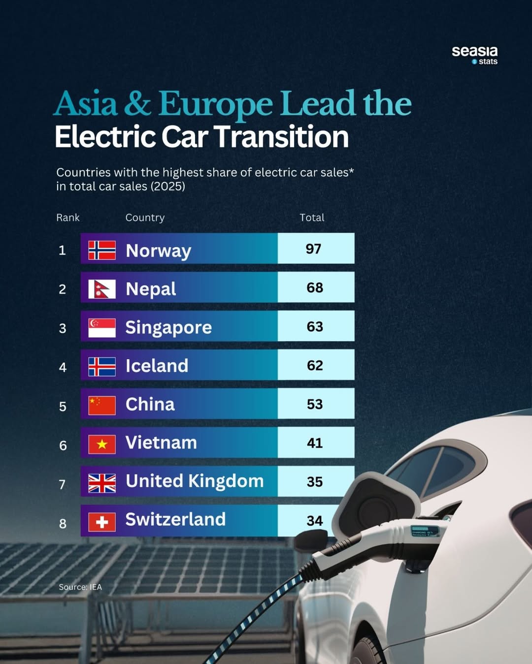 Europe and Asia Are Leading the Electric Car Transition
