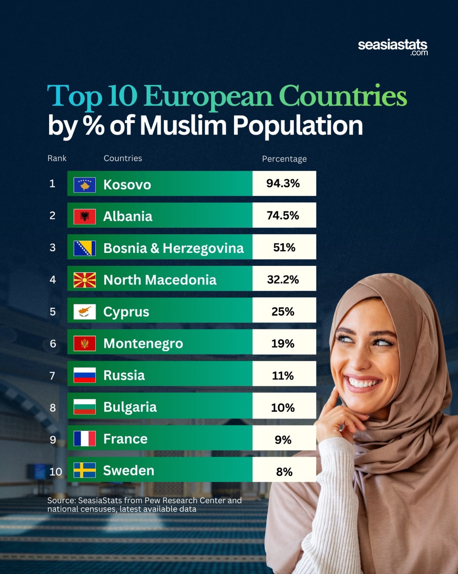 European Countries with the Highest Percentage of Muslims