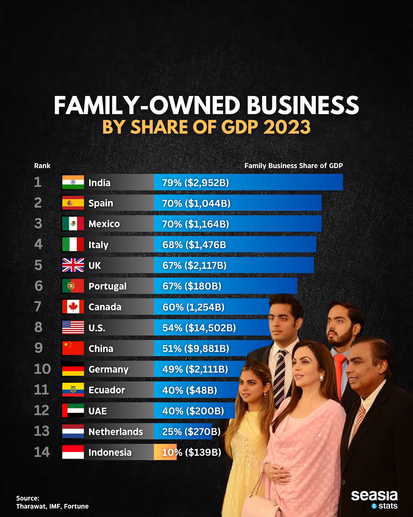 Family-Owned Business by Share of GDP, 2023
