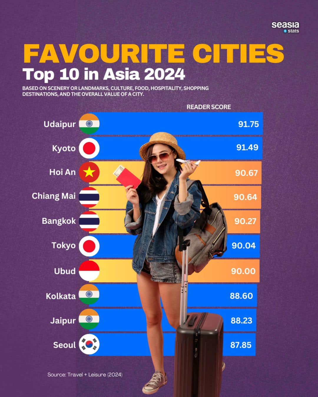 Favourite Cities: Top 10 in Asia 2024