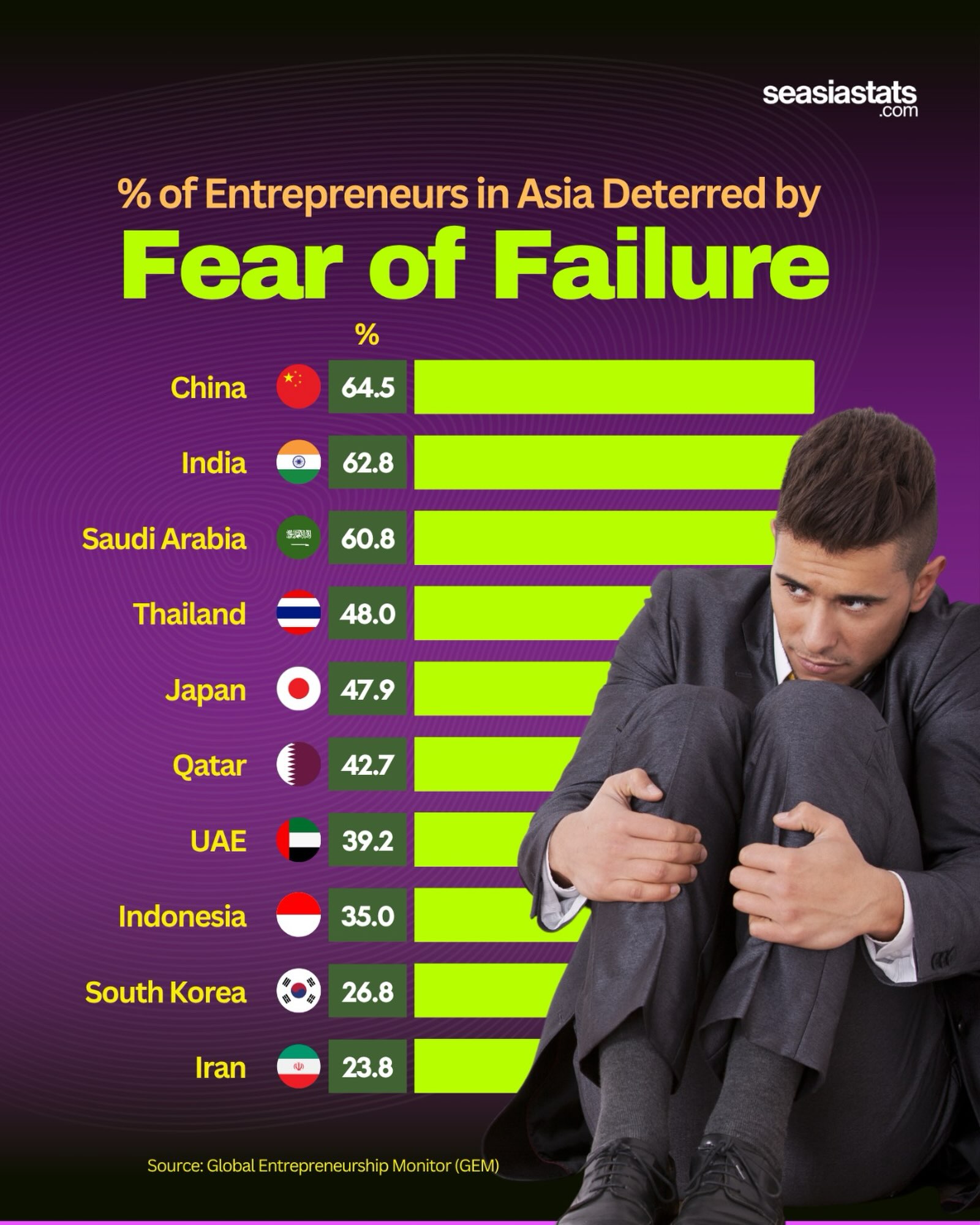 Fear of Failure Among Entrepreneurs in Asia