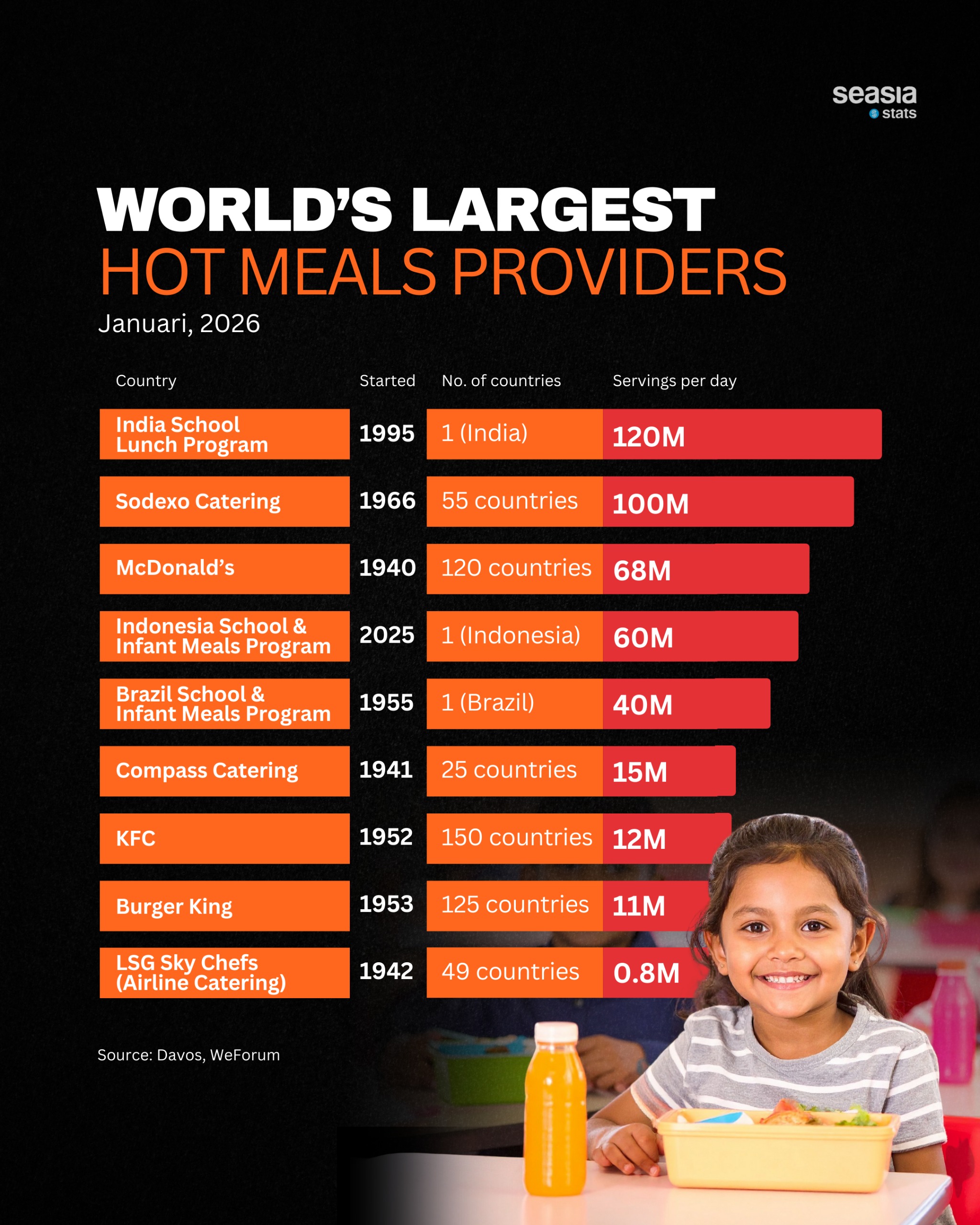 Feeding the World at Scale: Who Provides the Most Hot Meals on Earth?