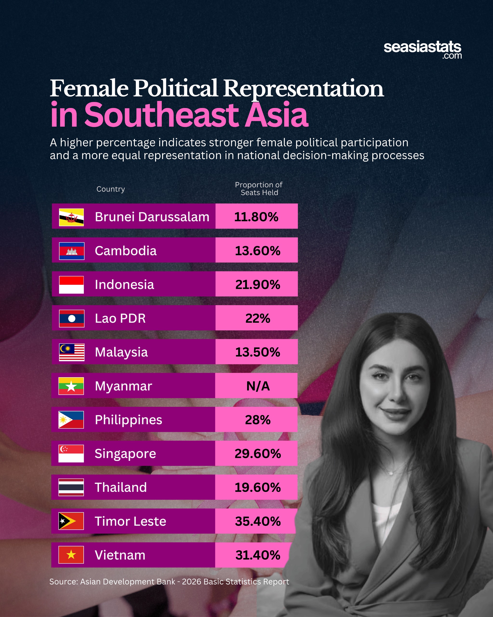 Female Representation in Southeast Asian Politics