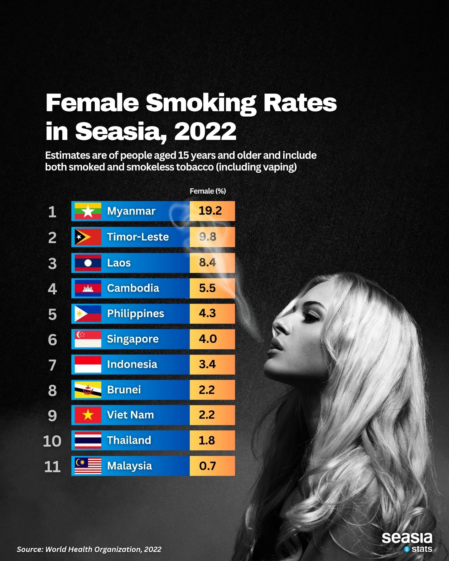 Female Smoking Rates in Southeast Asia, 2022