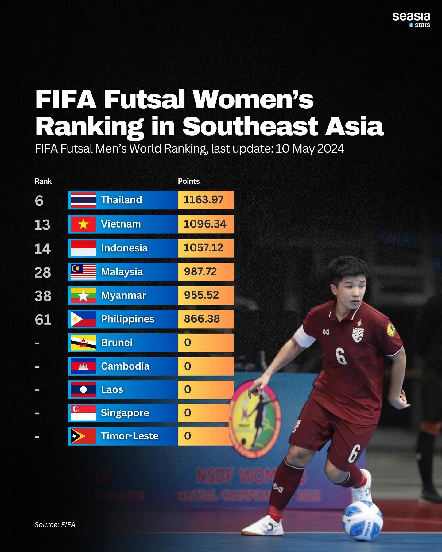 FIFA Futsal Men’s and Women’s Ranking in Southeast Asia, 2024