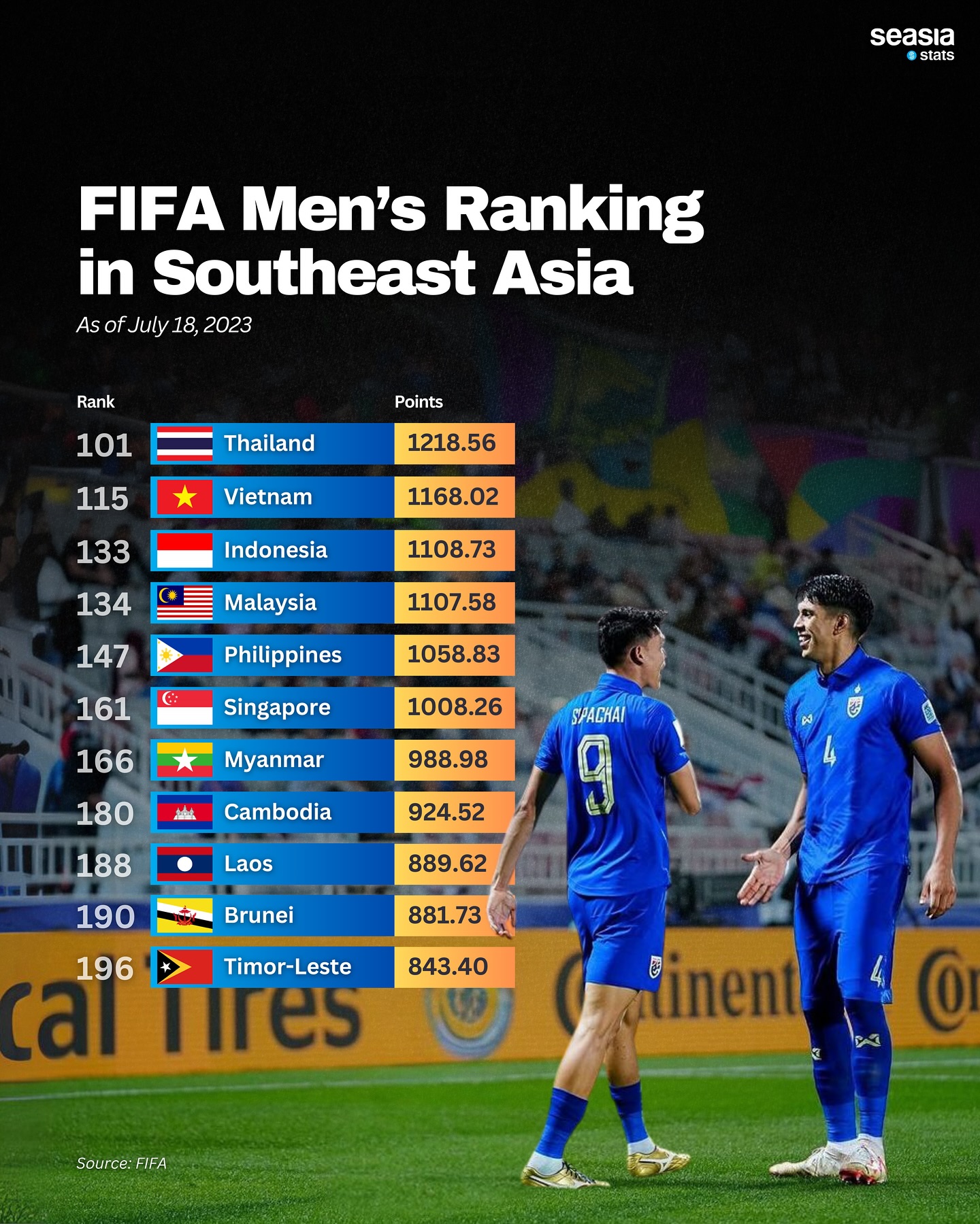 FIFA Men's Rankings in Southeast Asia, July 18, 2023