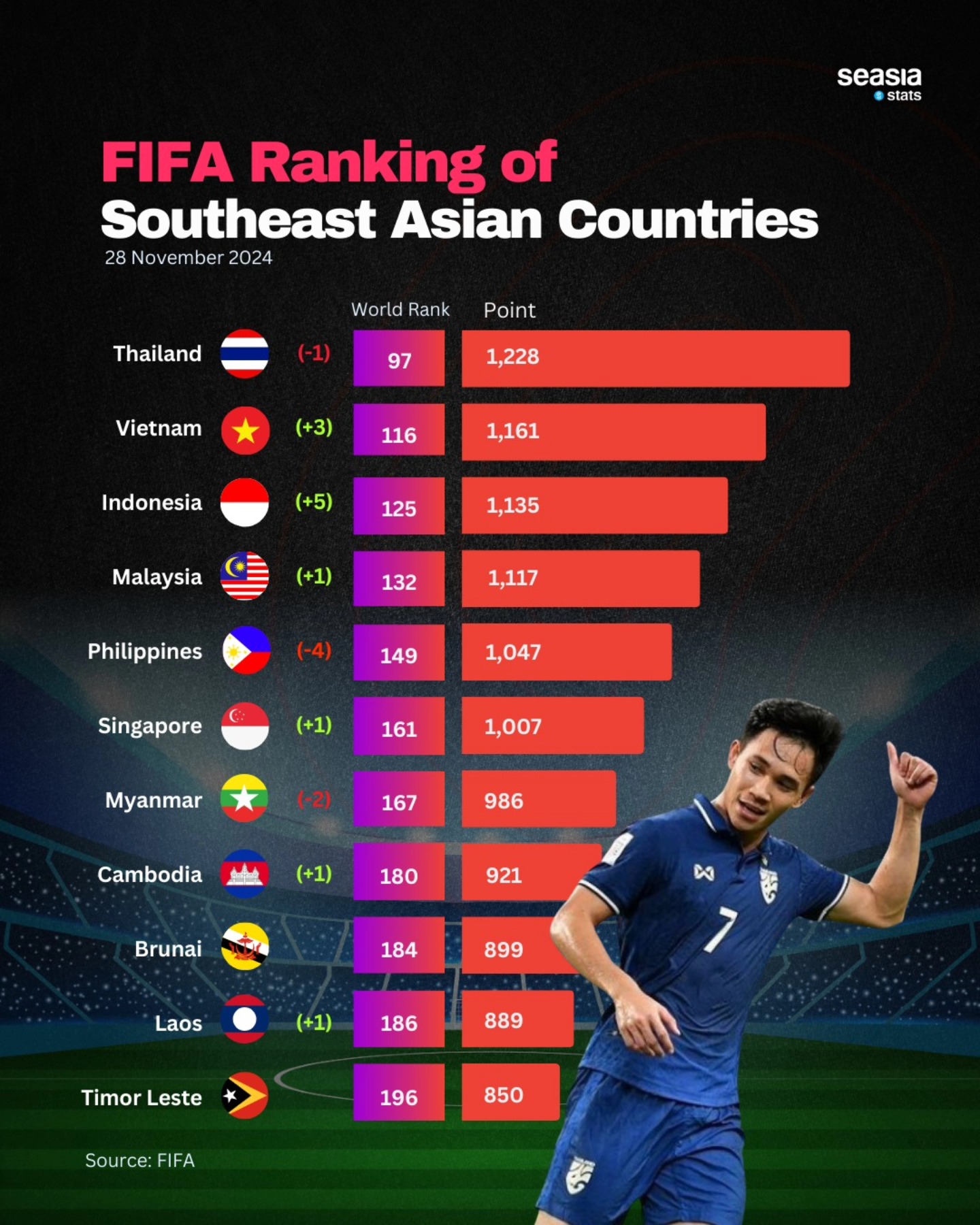 FIFA Ranking of Southeast Asian Countries, 28 November 2024