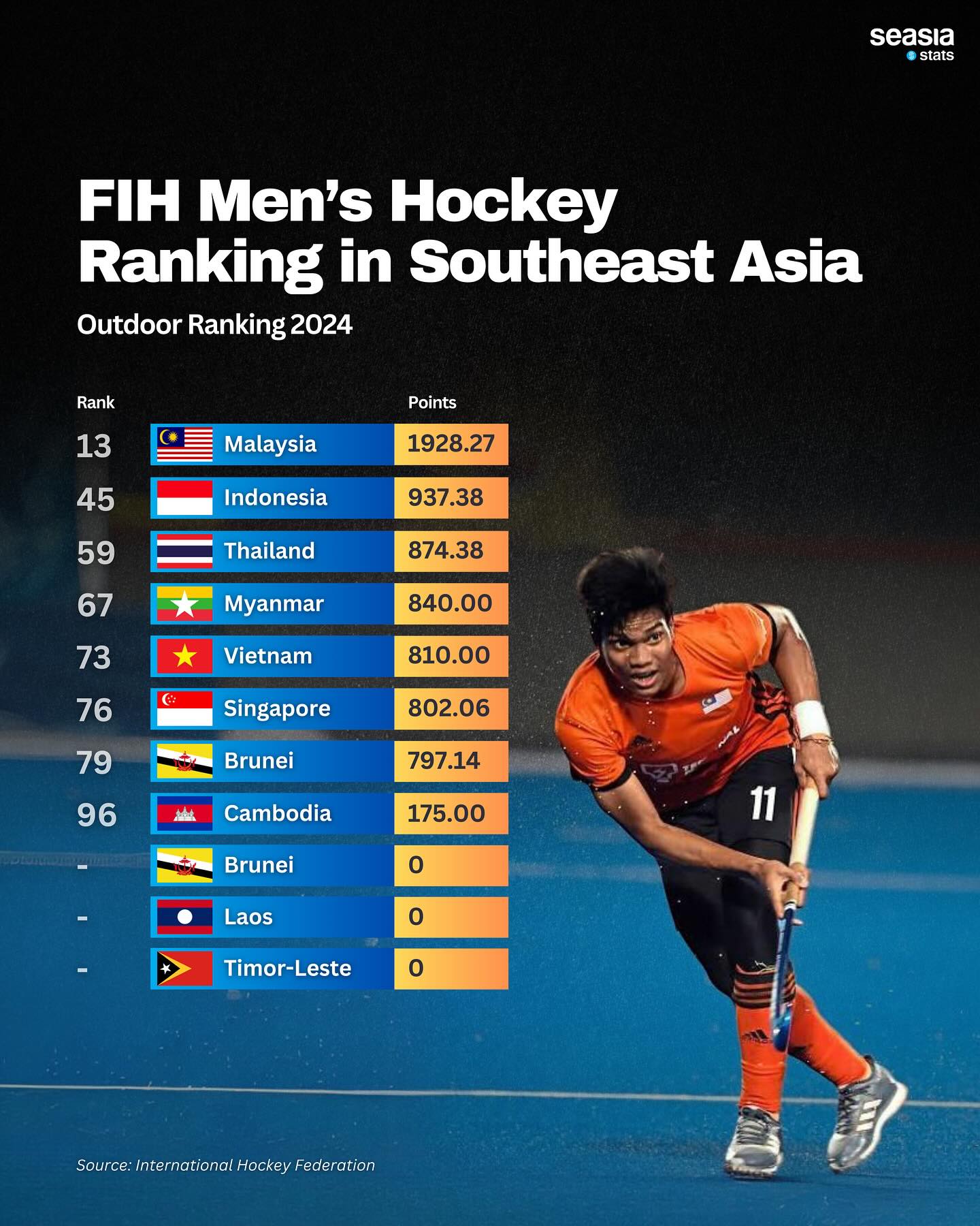 FIH's Hockey Ranking in Southeast Asia, 2024