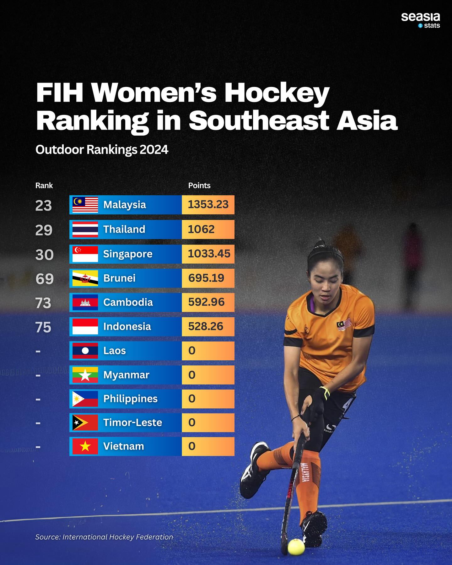 FIH's Hockey Ranking in Southeast Asia, 2024
