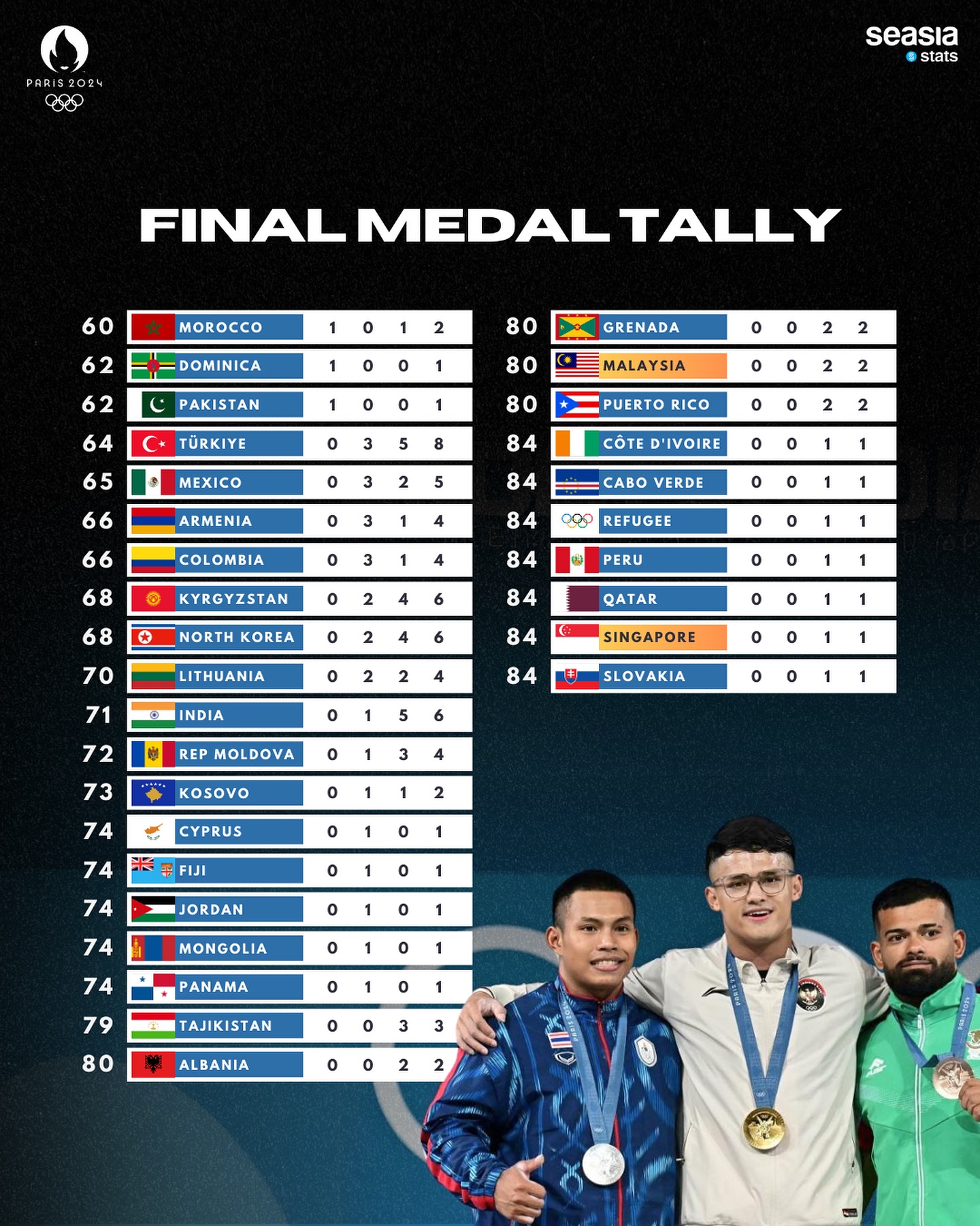 Final Medal Tally for Paris 2024