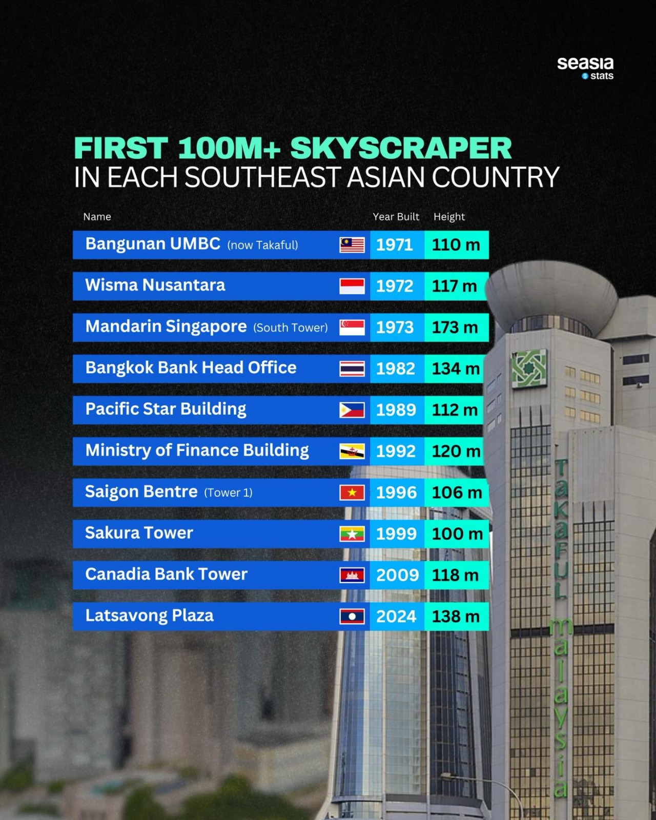 First 100M+ Skyscraper in Each Southeast Asian Country