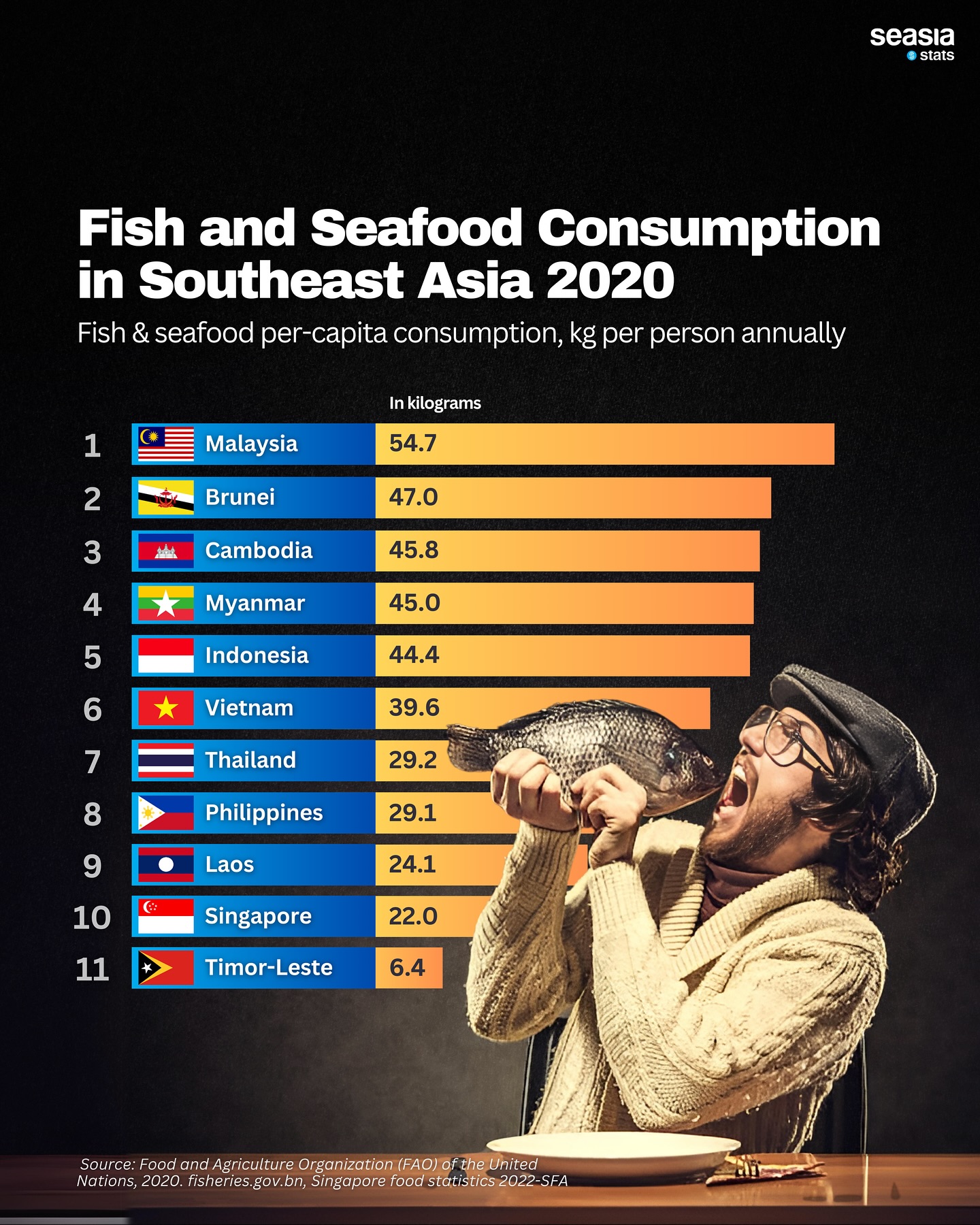 Fish and Seafood Consumption in Southeast Asia, 2020