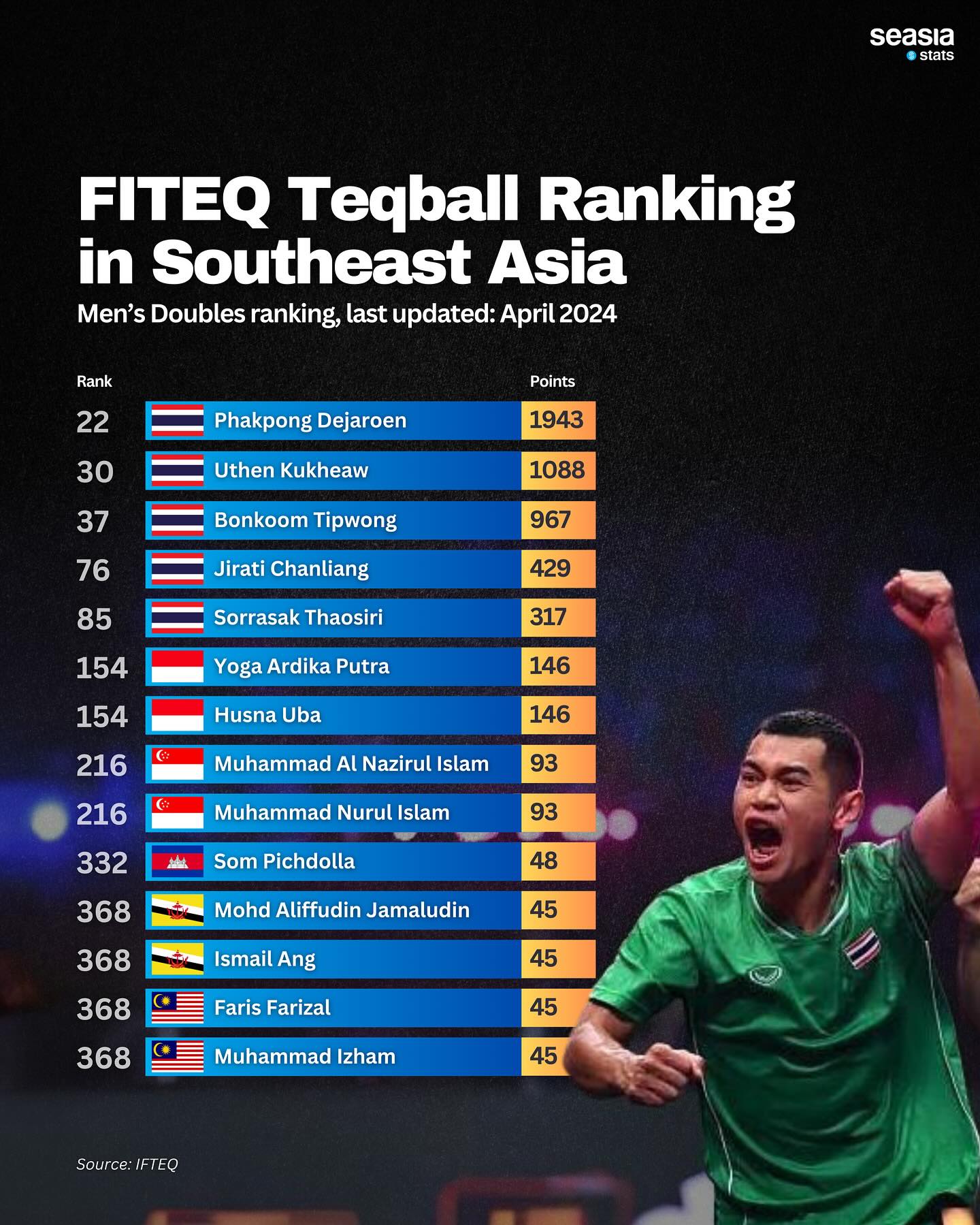 FITEQ Teqball Ranking in Southeast Asia, 2024