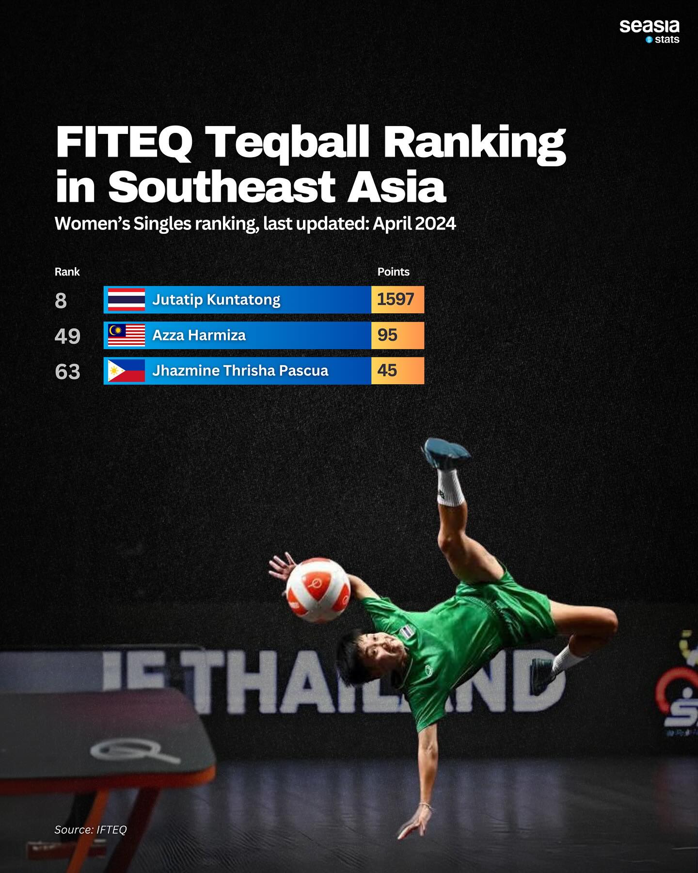 FITEQ Teqball Ranking in Southeast Asia, 2024