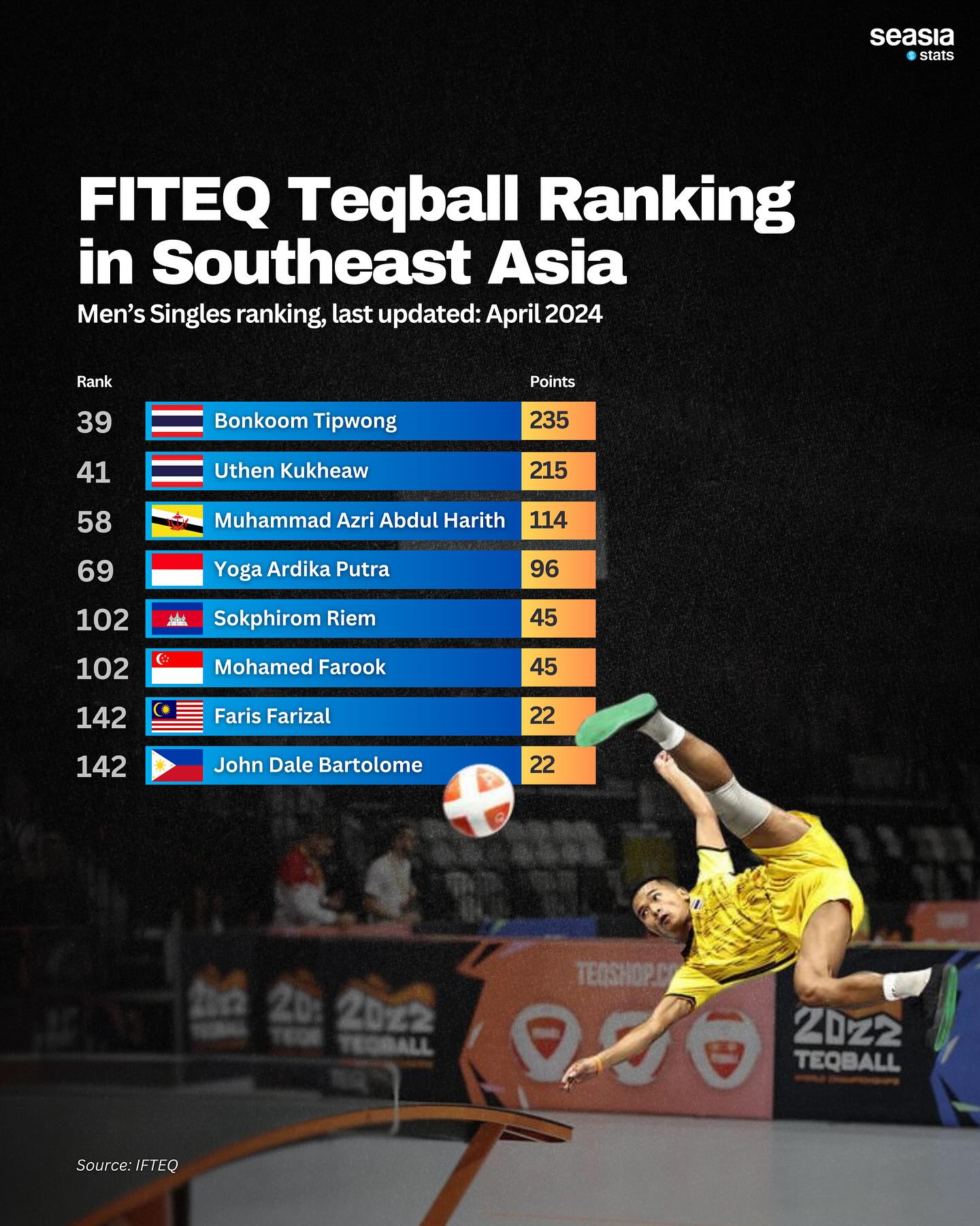FITEQ Teqball Ranking in Southeast Asia, 2024