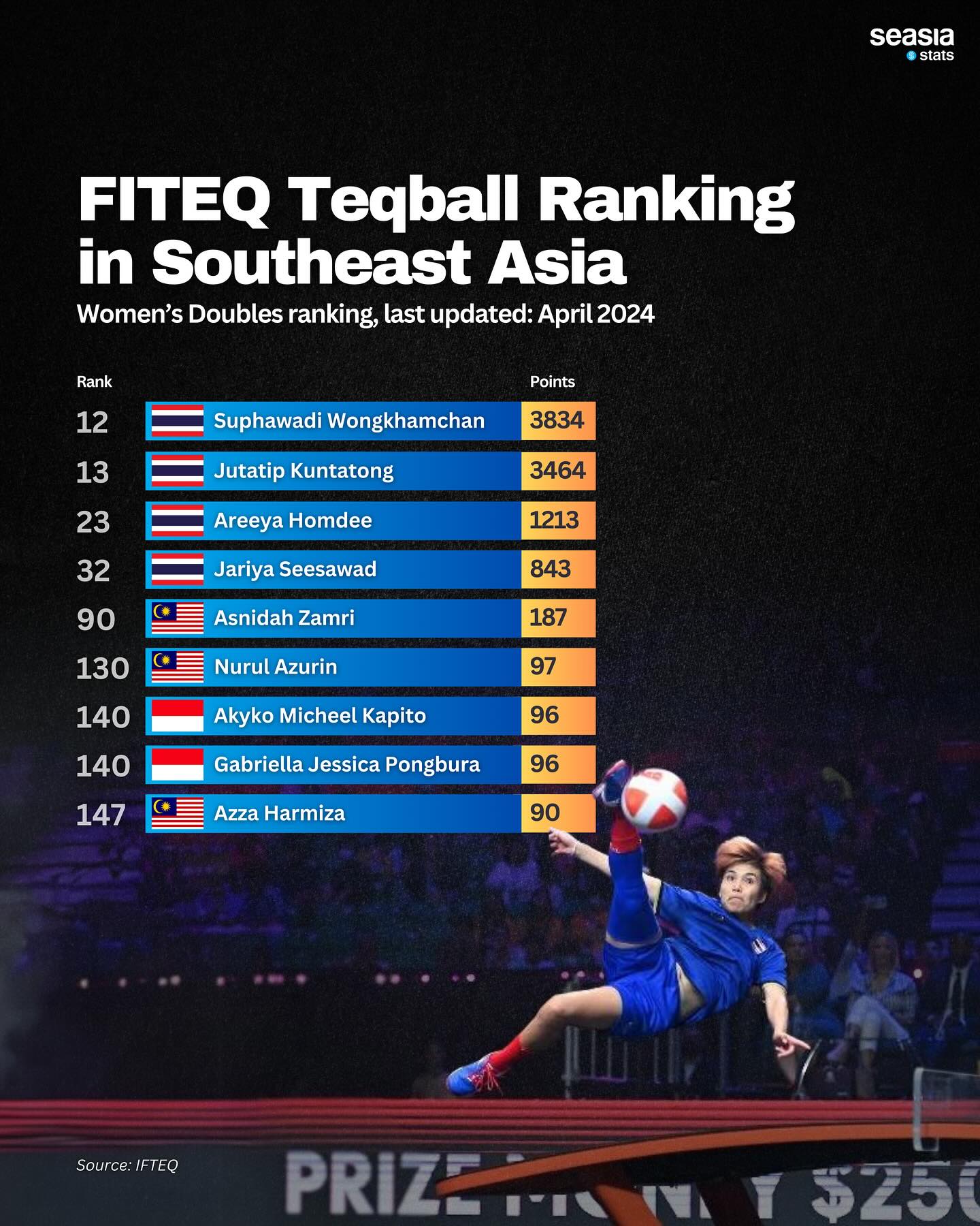 FITEQ Teqball Ranking in Southeast Asia, 2024
