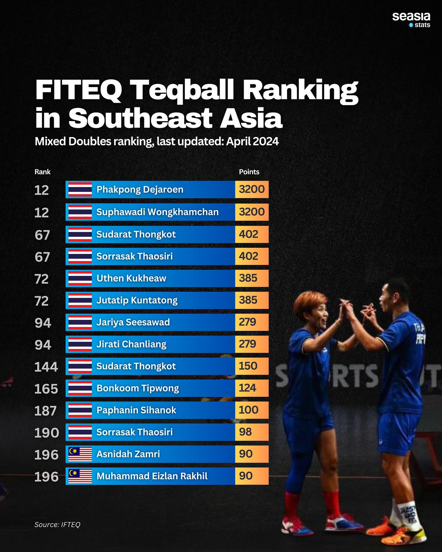 FITEQ Teqball Ranking in Southeast Asia, 2024