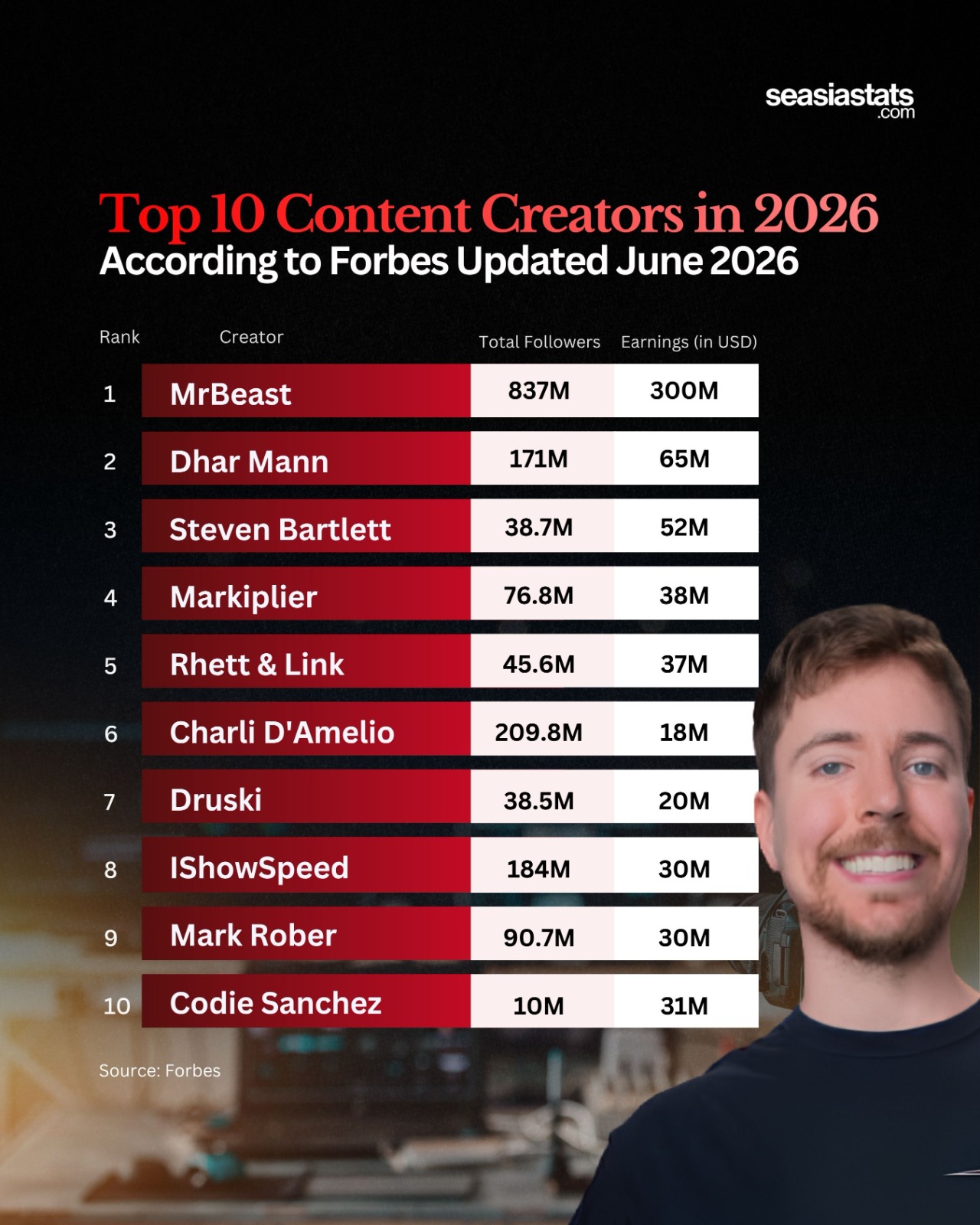 Forbes' Top Content Creators of 2026