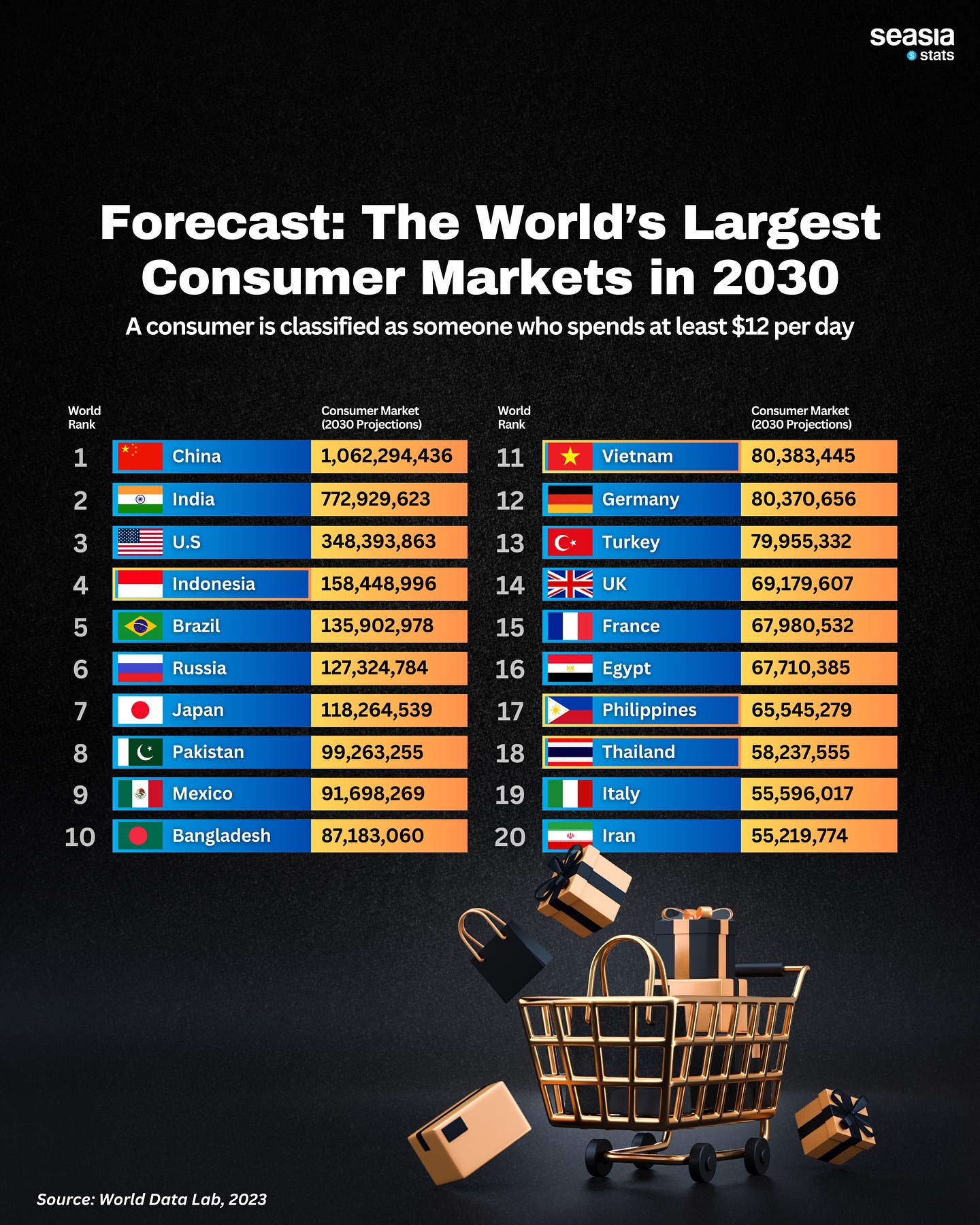 Forecast: the World’s Largest Consumer Markets in 2030