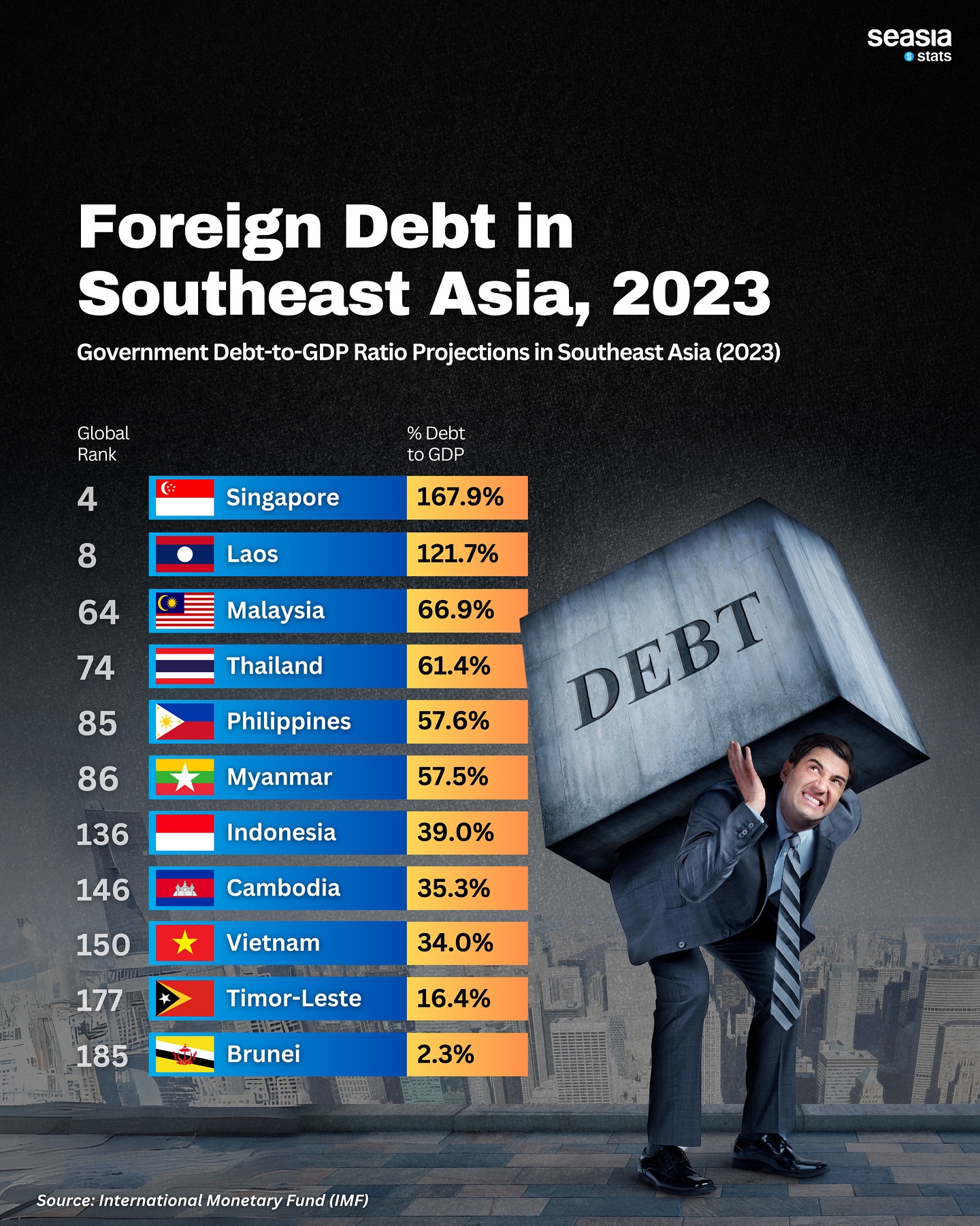 Foreign Debt in Southeast Asia, 2023