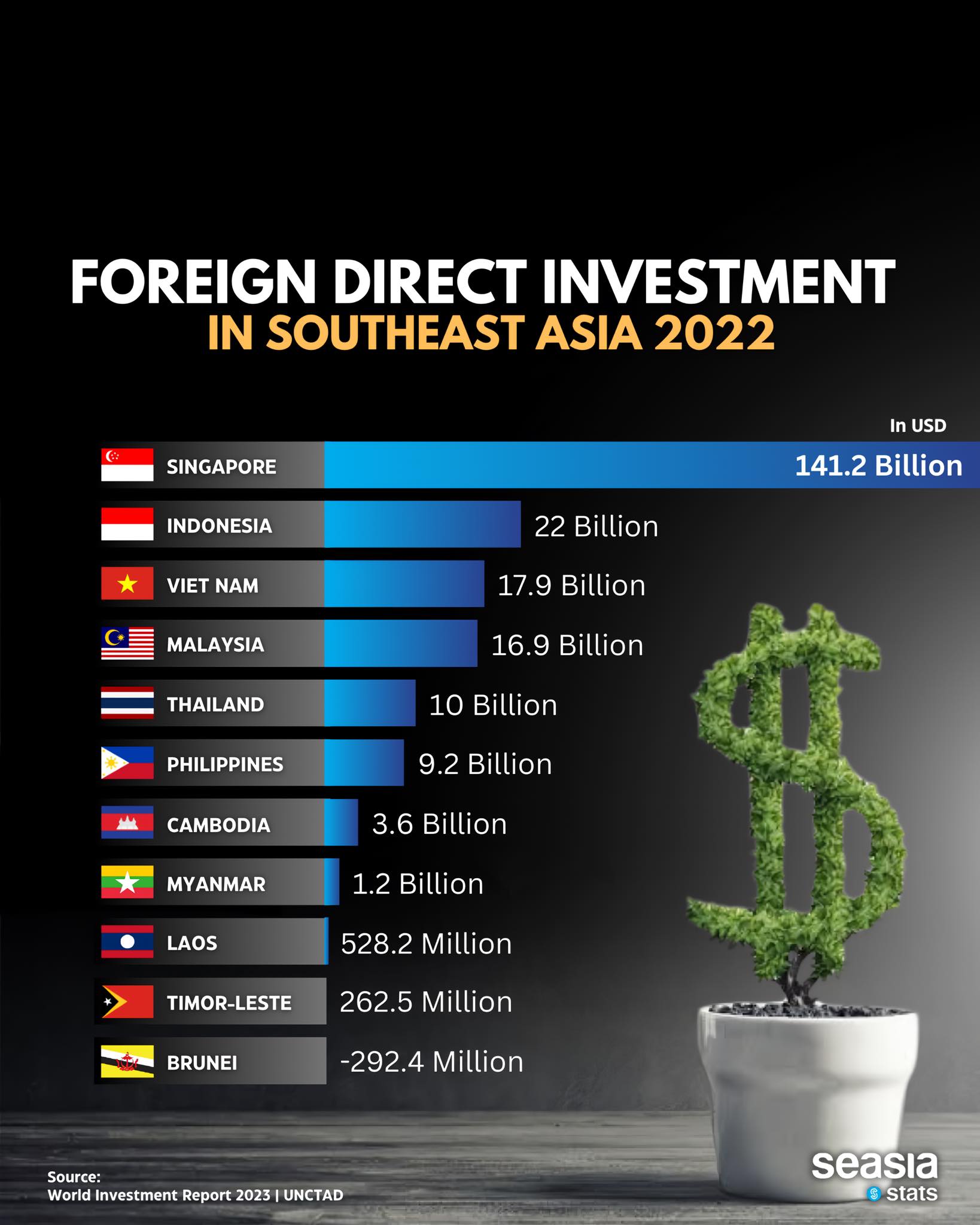 Foreign Direct Investment in Southeast Asia, 2022