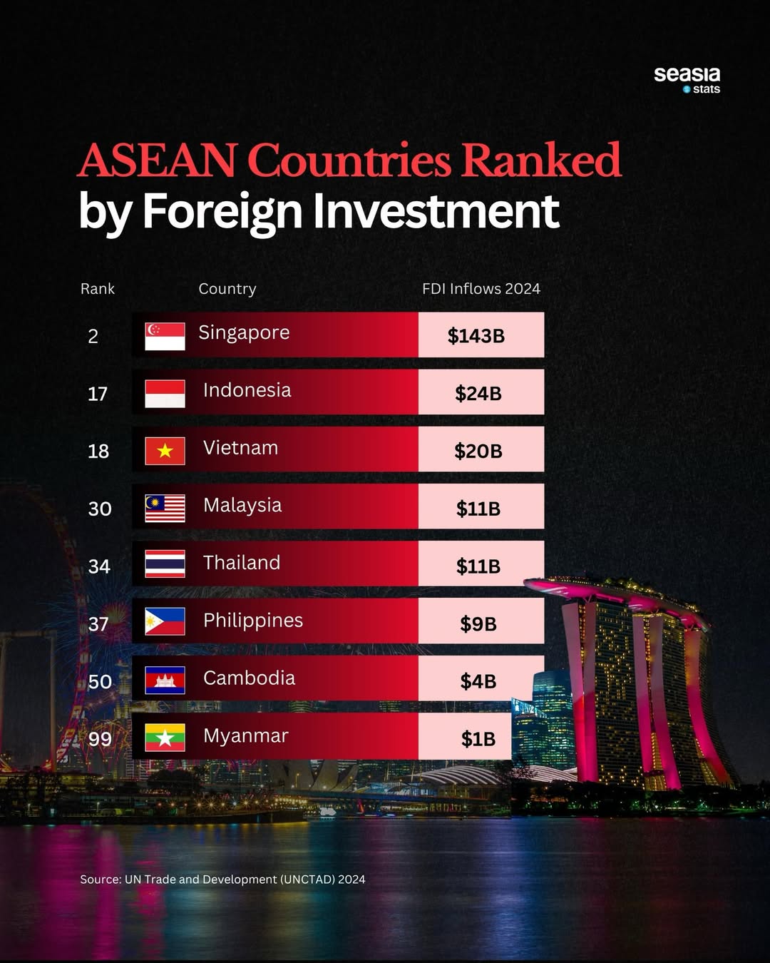 Foreign Investment in Southeast Asia