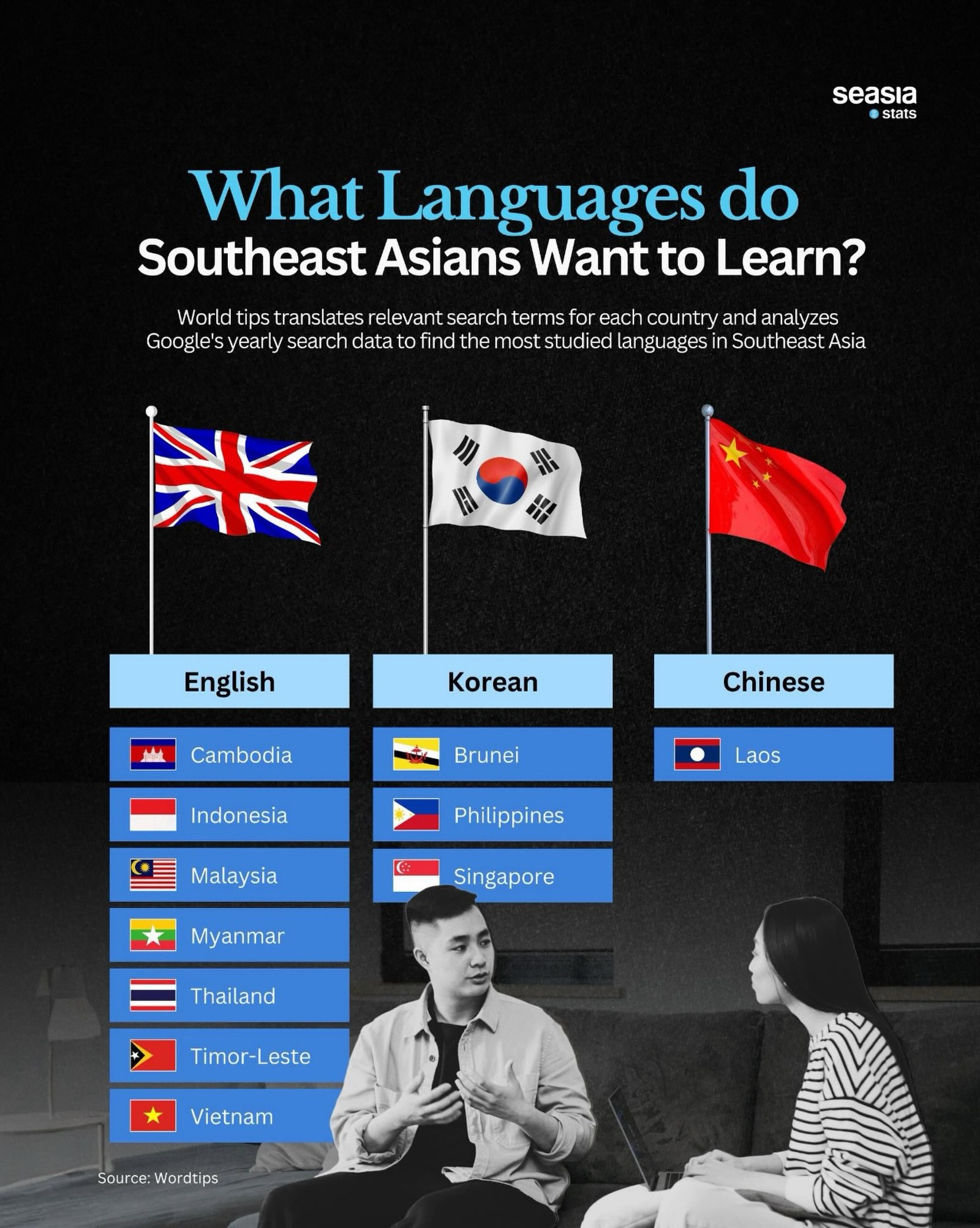 Foreign Languages Southeast Asians Want to Learn the Most